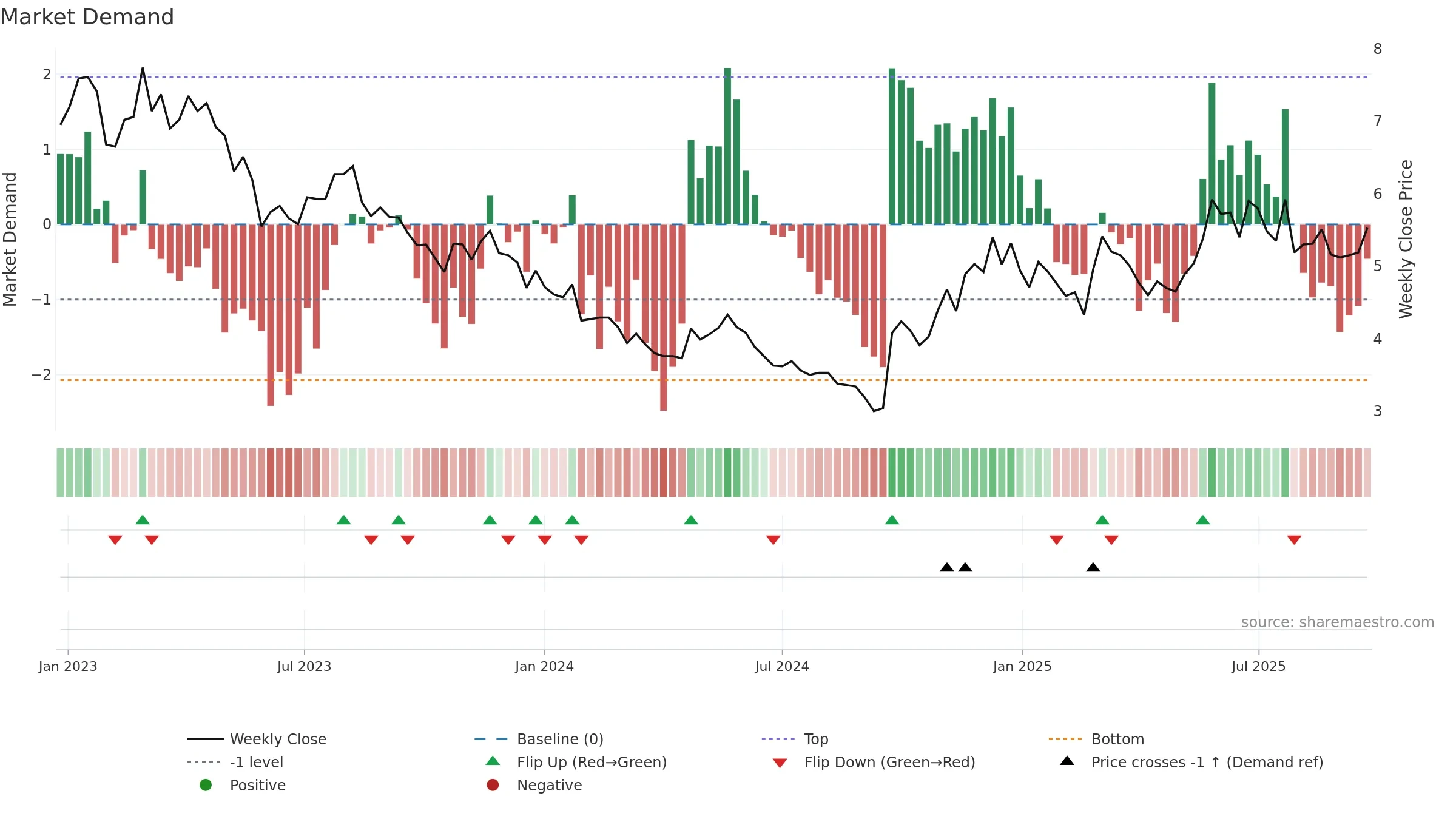 0753 weekly Market Demand chart, closing 2025-09-22.