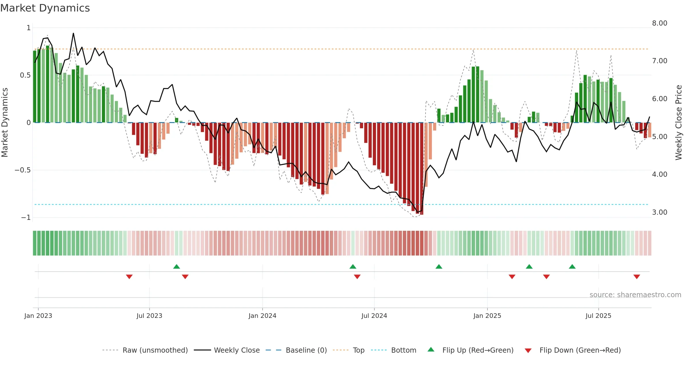 0753 weekly Market Dynamics chart, closing 2025-09-22.