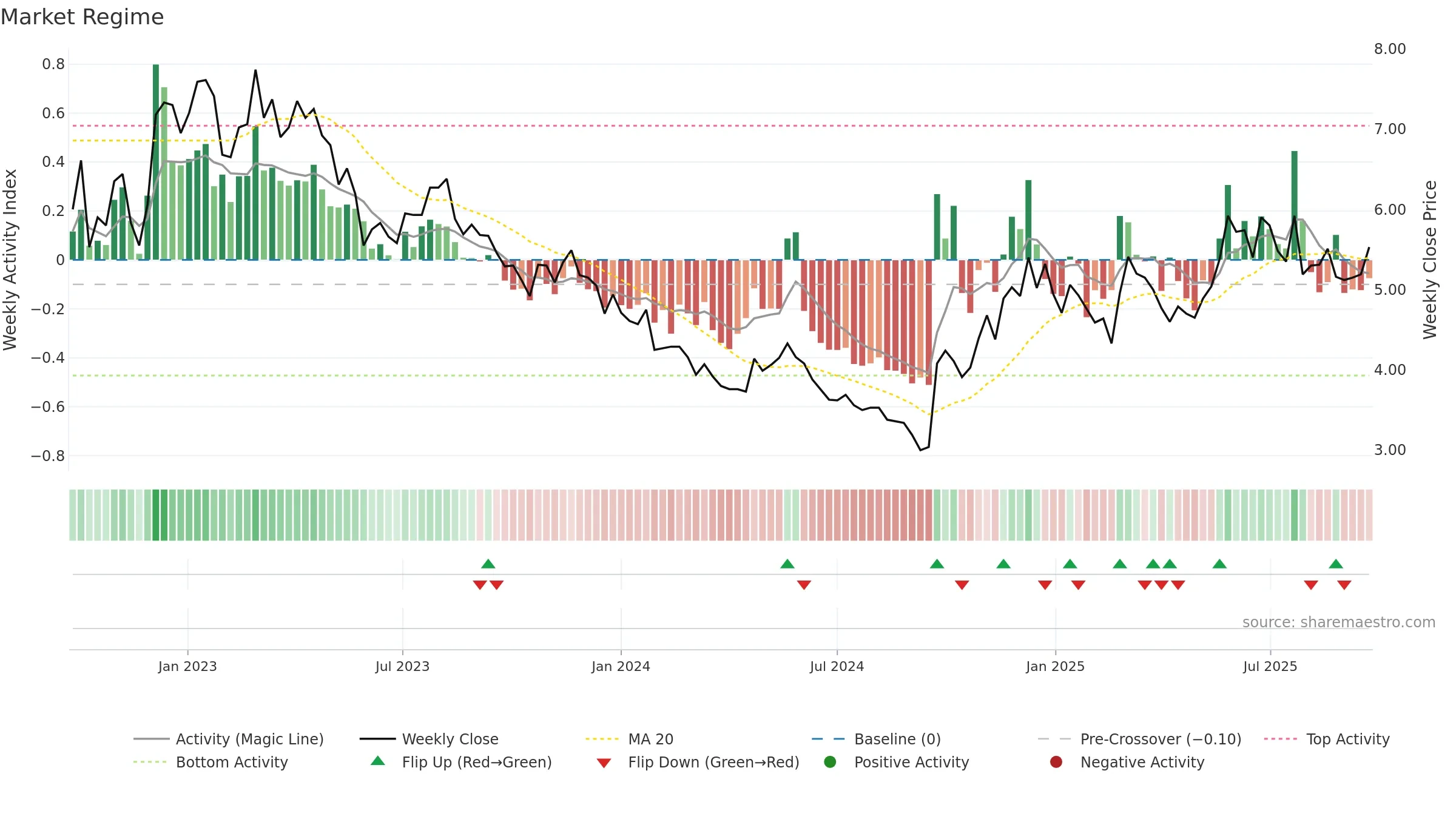 0753 weekly Market Snapshot chart, closing 2025-09-22.