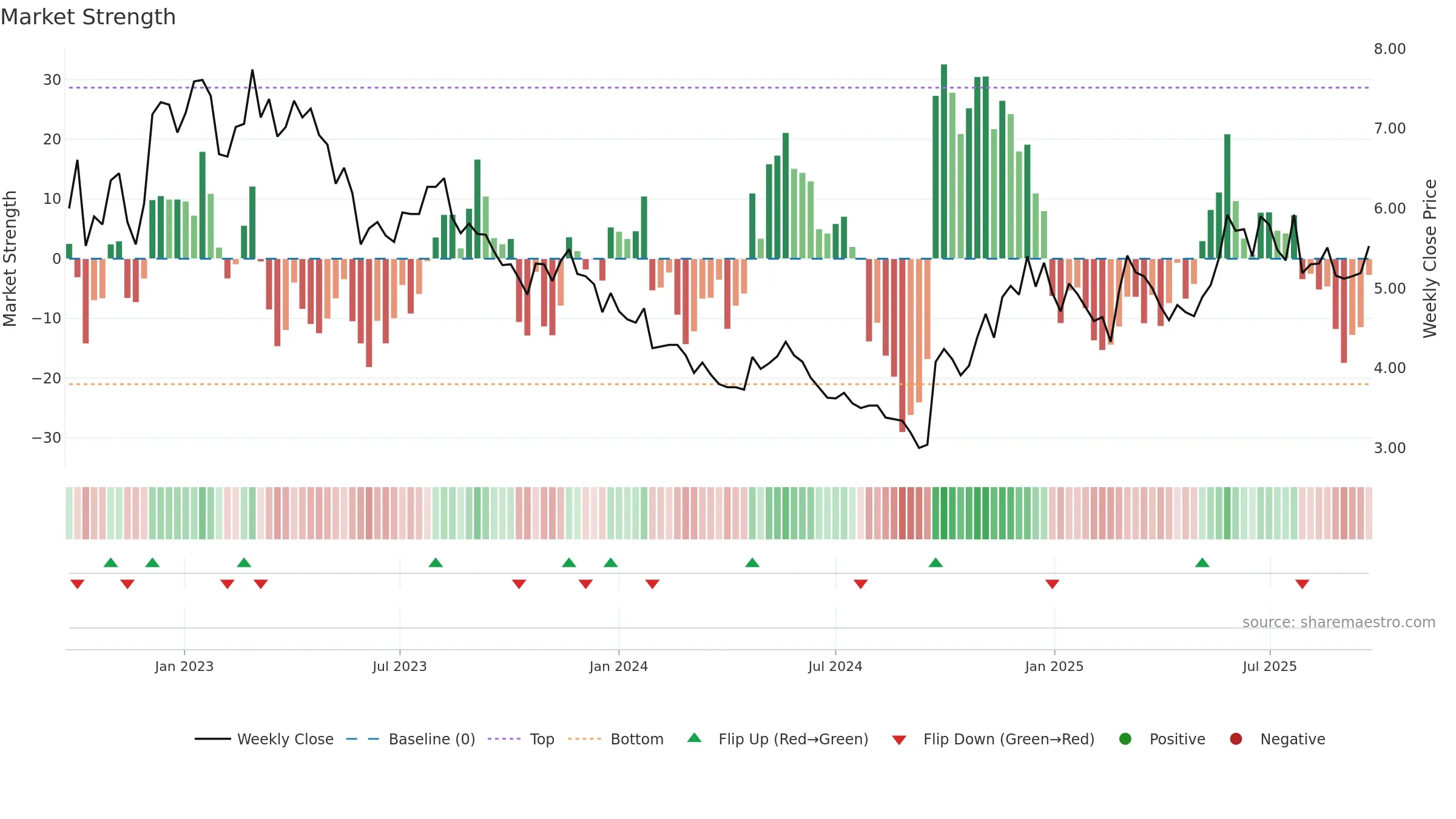 0753 weekly Market Strength chart, closing 2025-09-22.