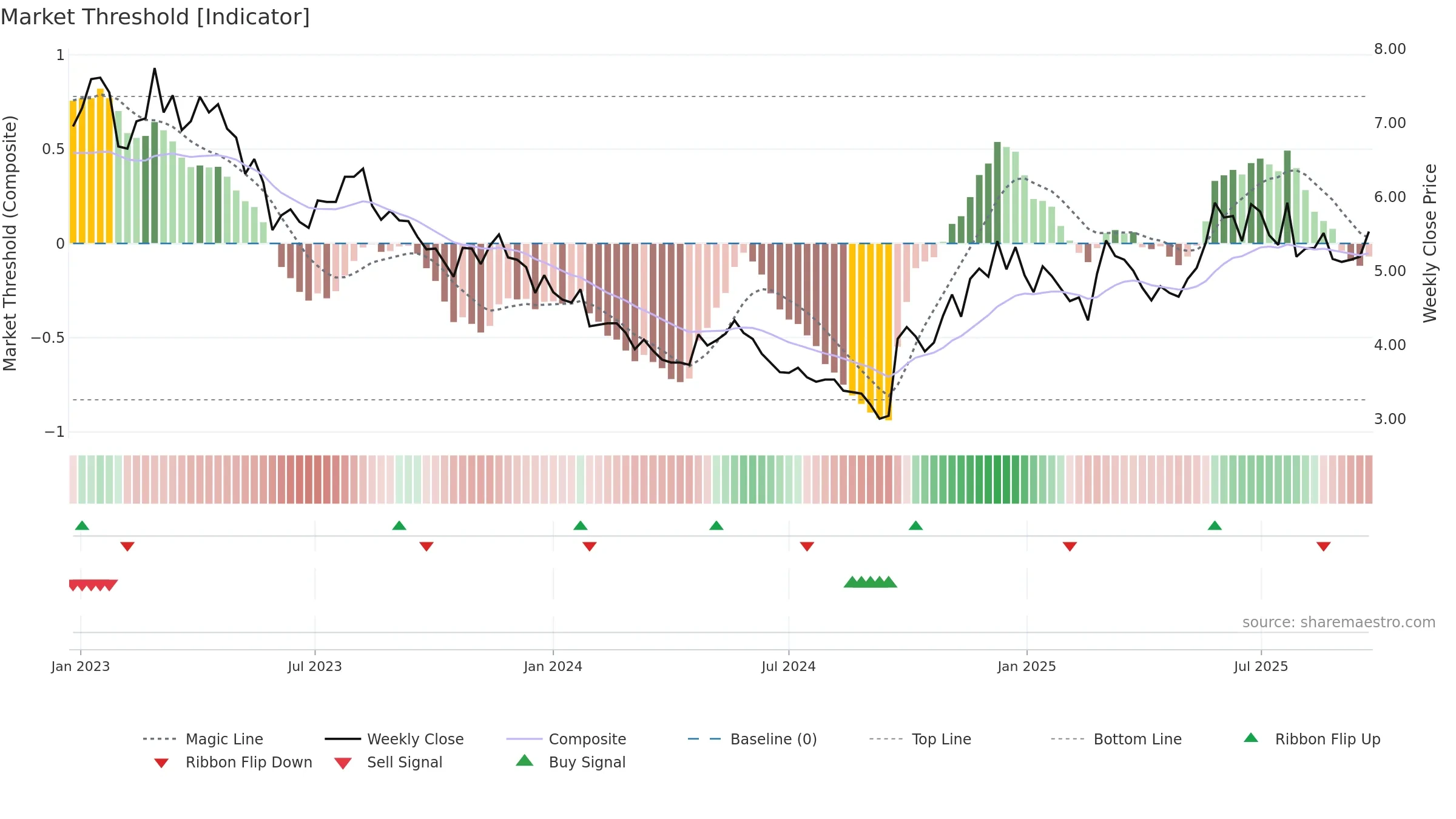 0753 weekly Market Threshold chart, closing 2025-09-22.