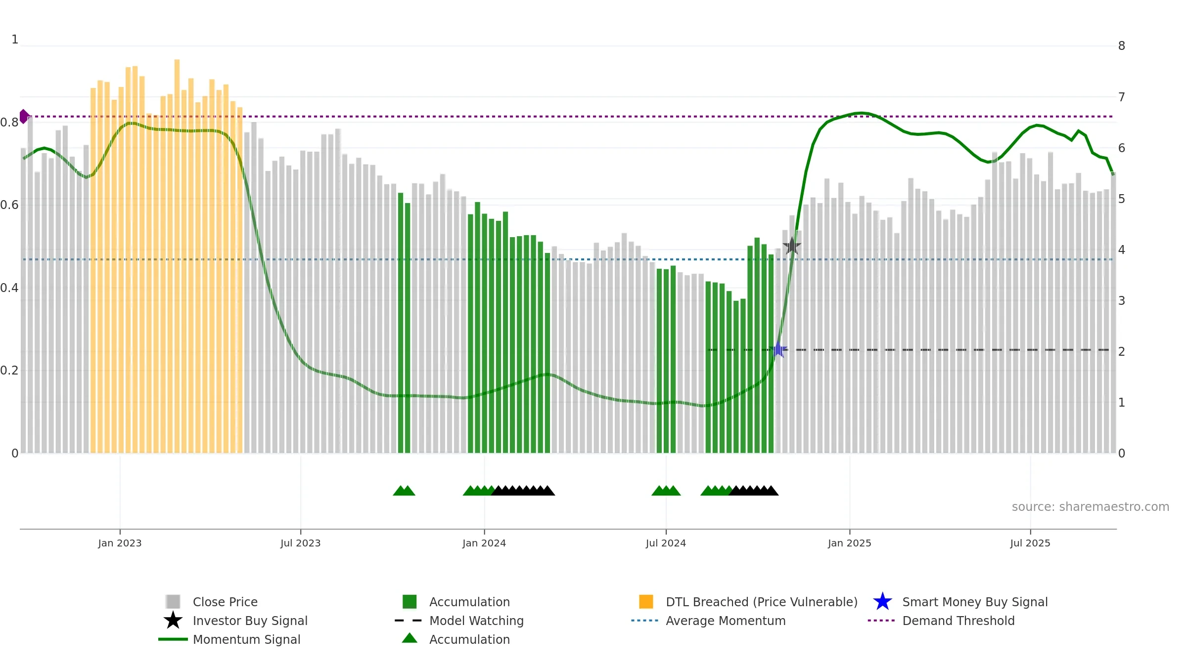0753 weekly Smart Money chart, closing 2025-09-22.