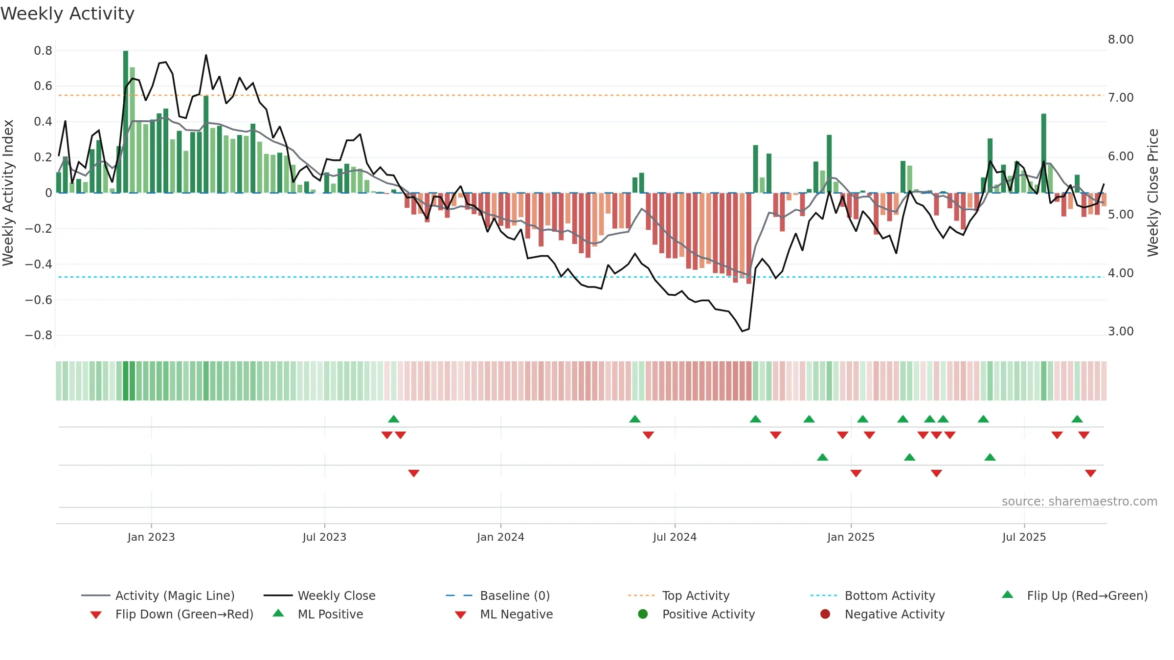 0753 weekly Activity chart, closing 2025-09-22.