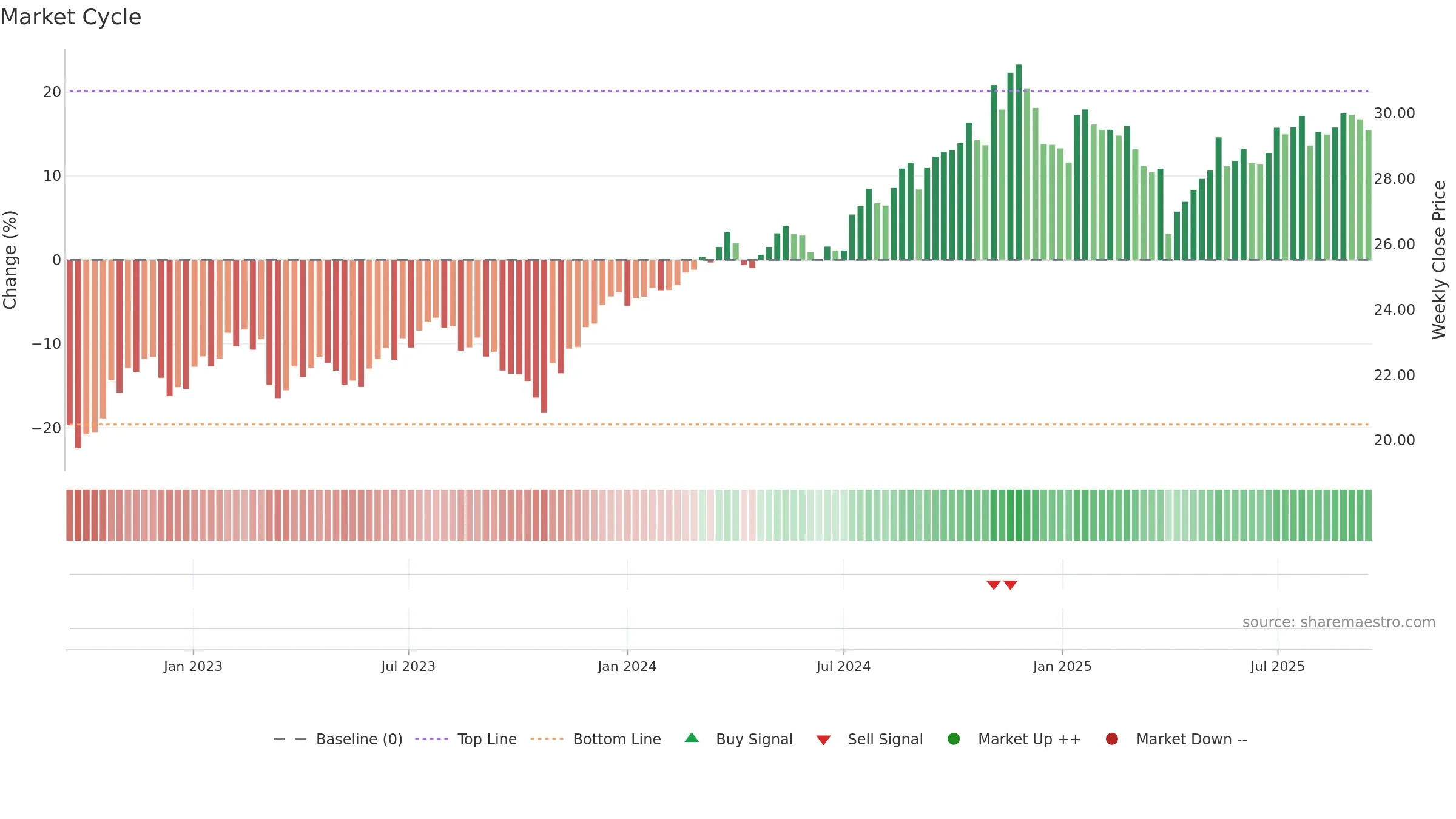 SMIG weekly Market Cycle chart, closing 2025-09-15.