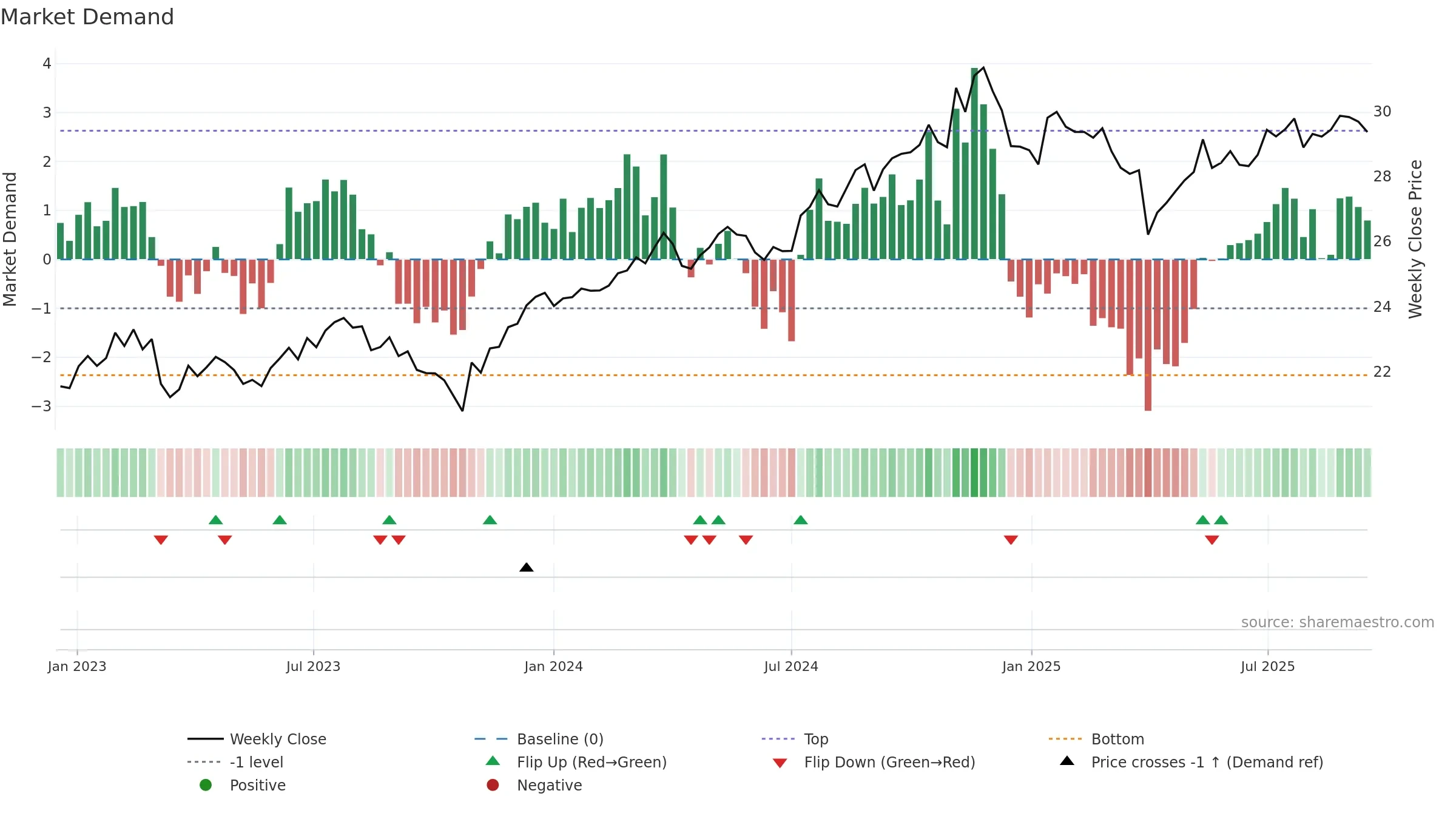 SMIG weekly Market Demand chart, closing 2025-09-15.