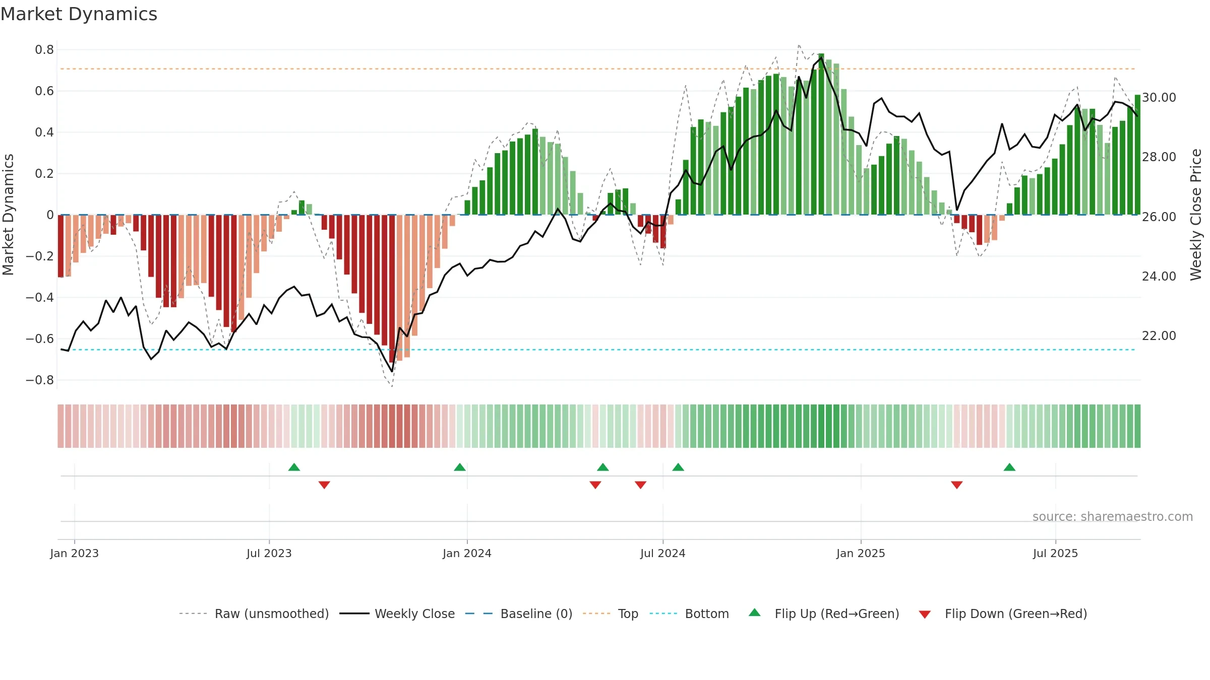 SMIG weekly Market Dynamics chart, closing 2025-09-15.