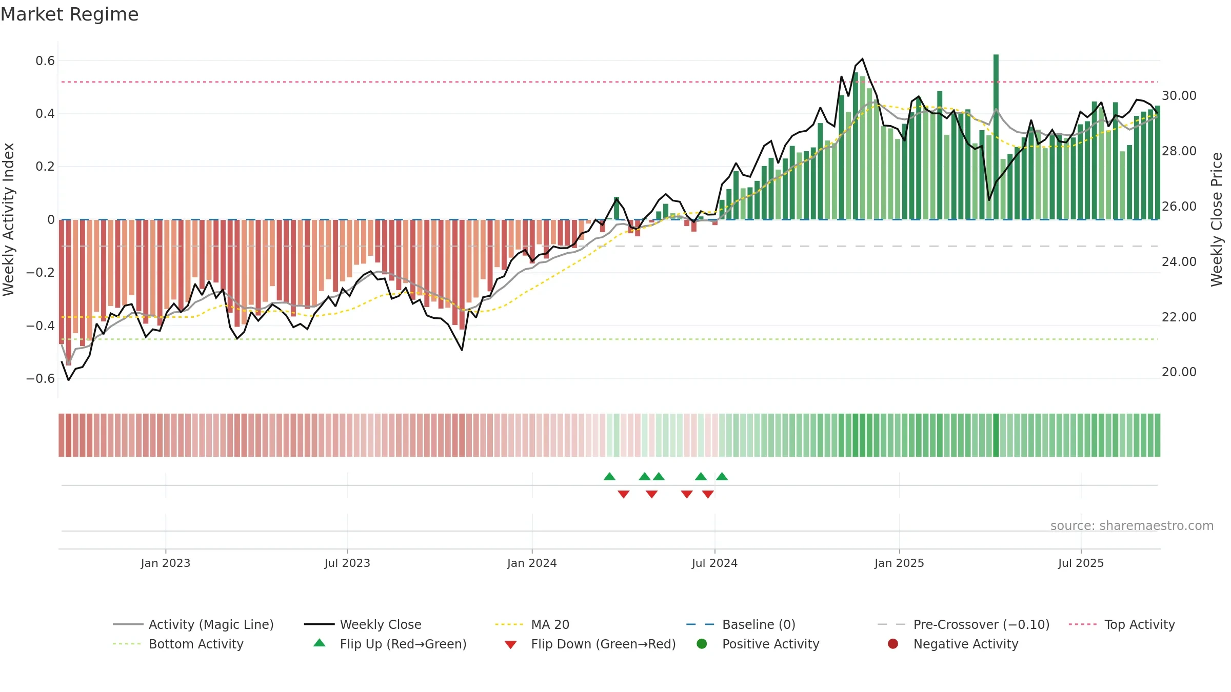 SMIG weekly Market Snapshot chart, closing 2025-09-15.