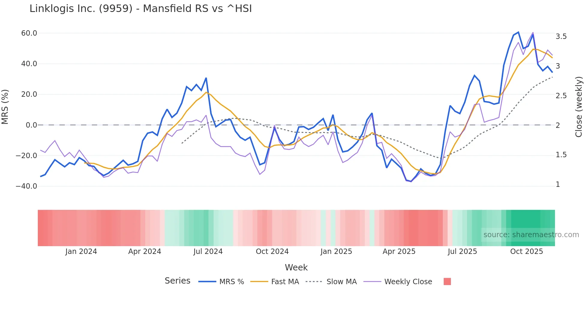 9959 Mansfield Relative Strength chart