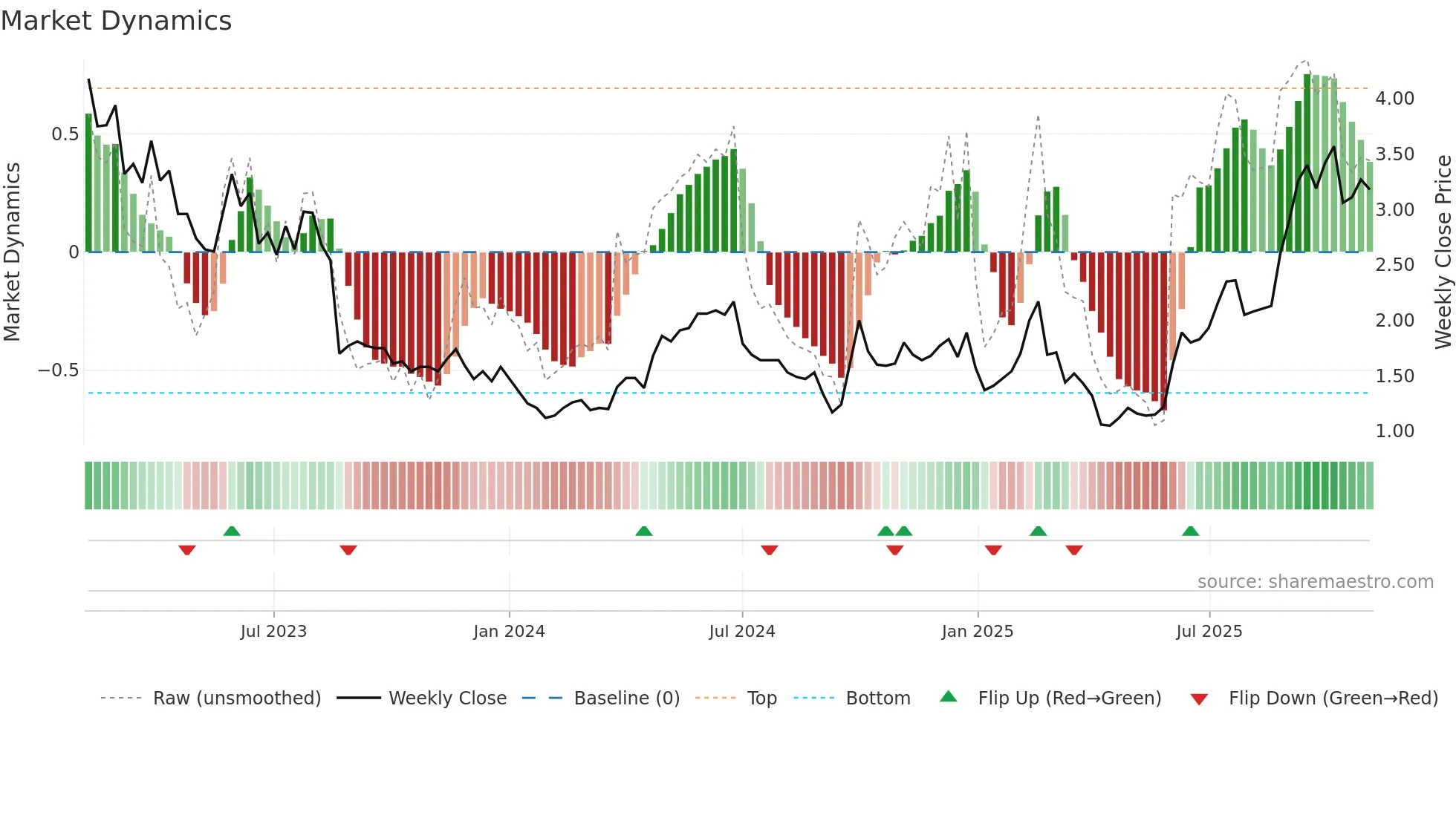 9959 weekly Market Dynamics chart