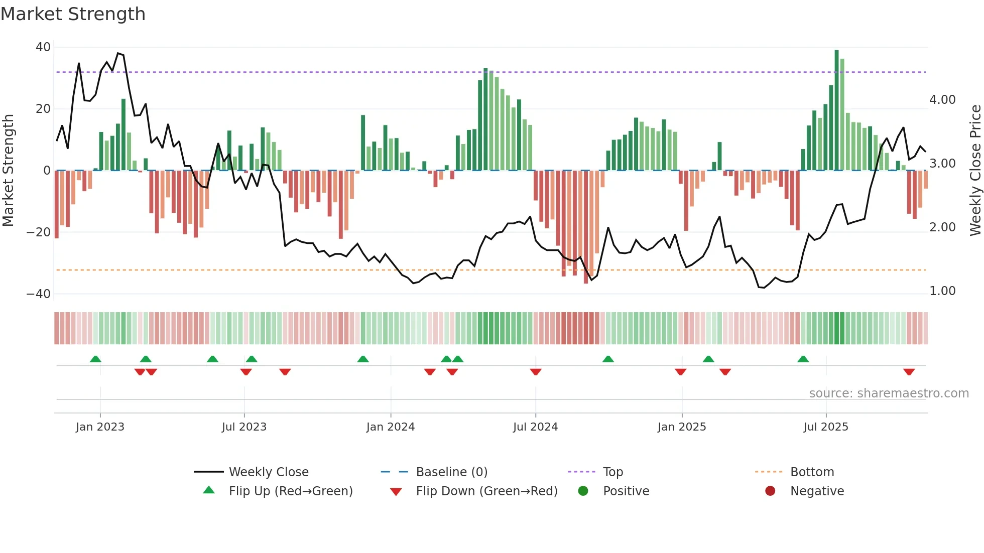 9959 weekly Market Strength chart