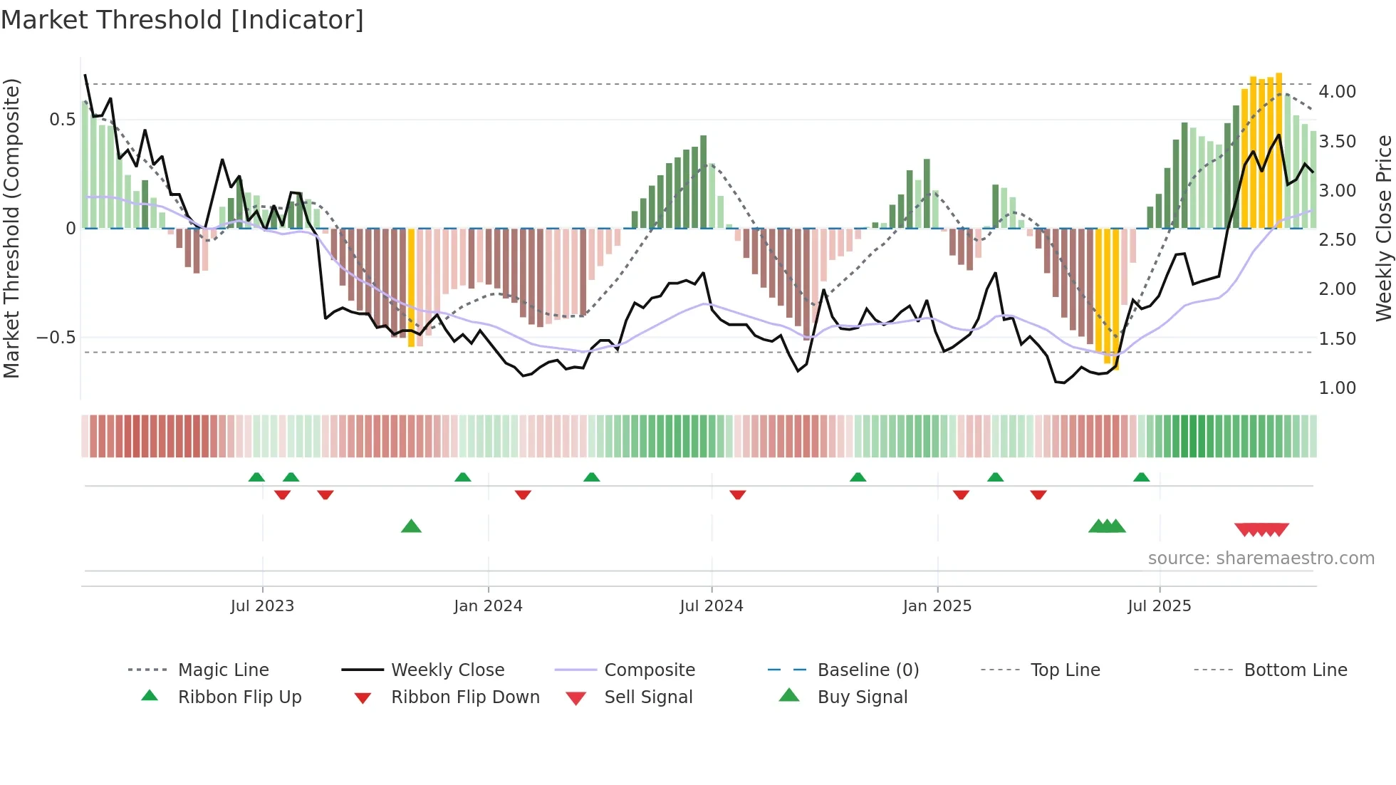 9959 weekly Market Threshold chart