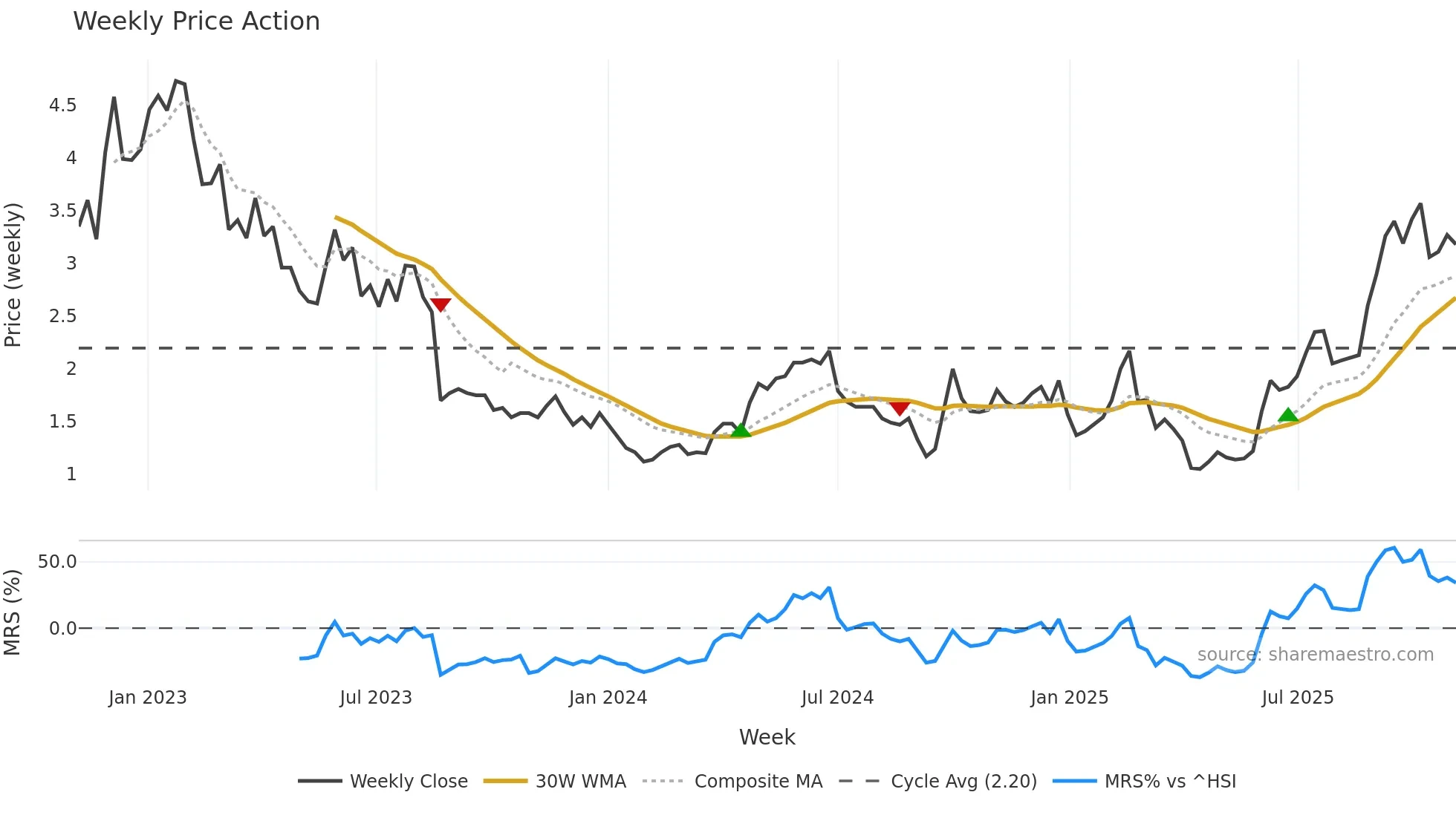 9959 weekly Price Action chart, closing 2025-11-03