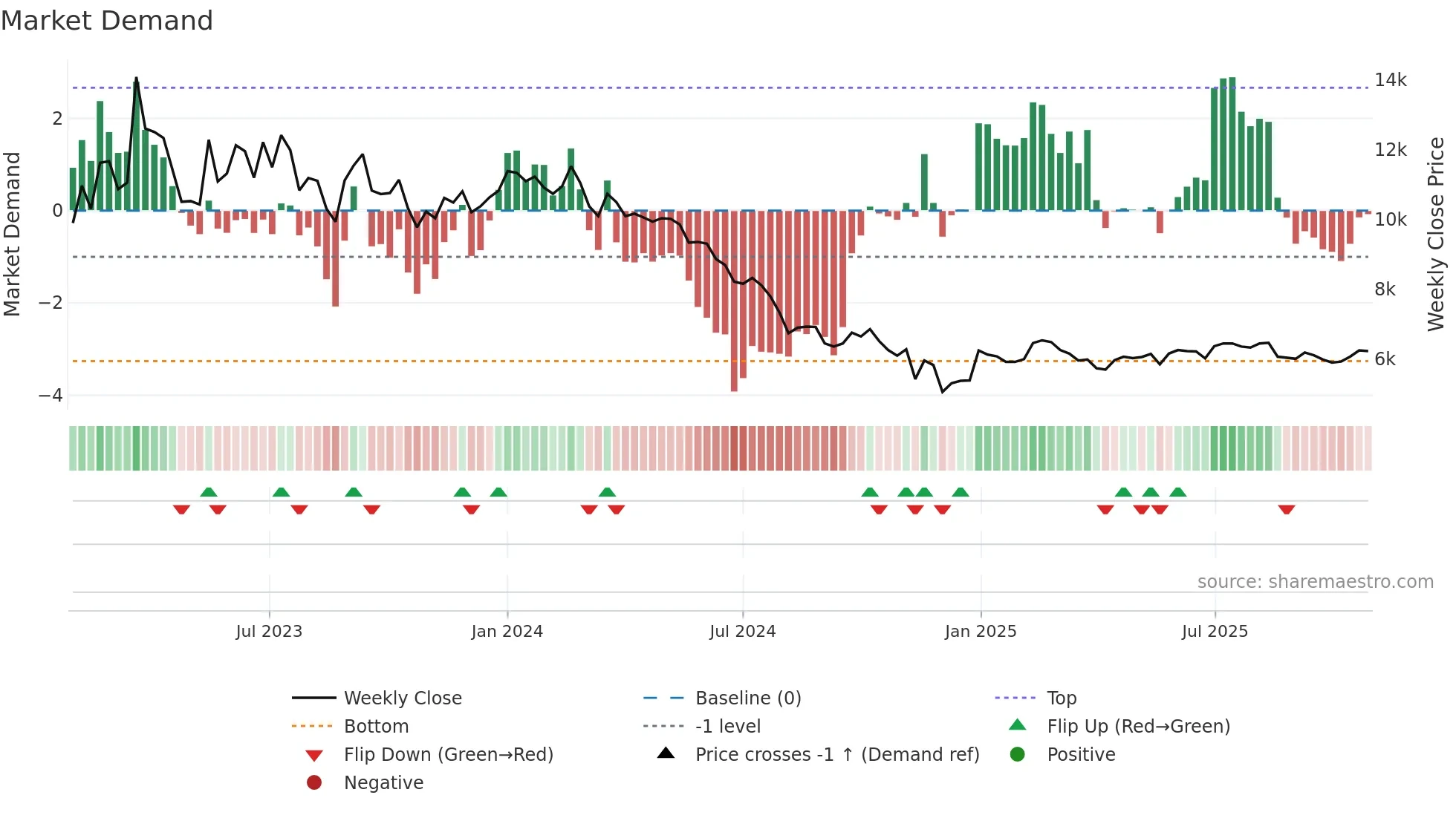 071670 weekly Market Demand chart