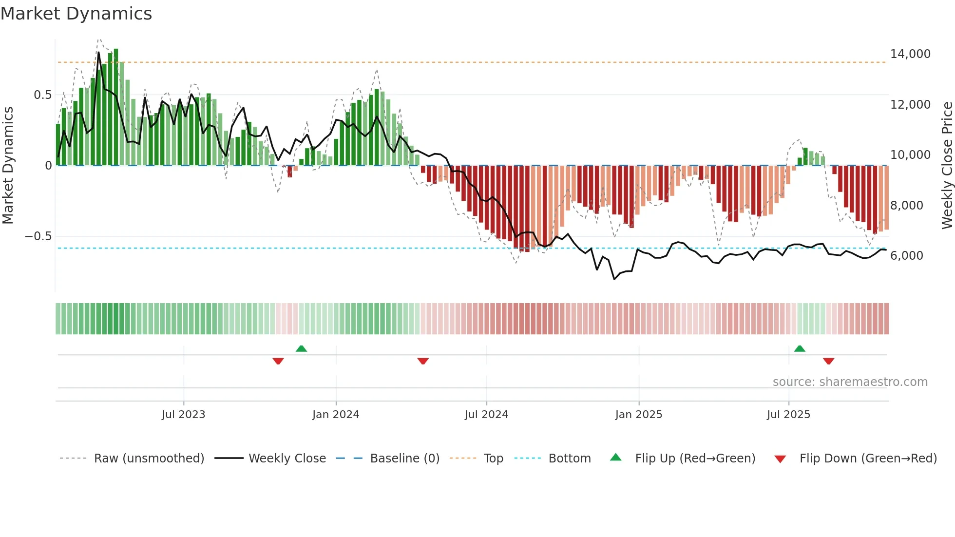 071670 weekly Market Dynamics chart
