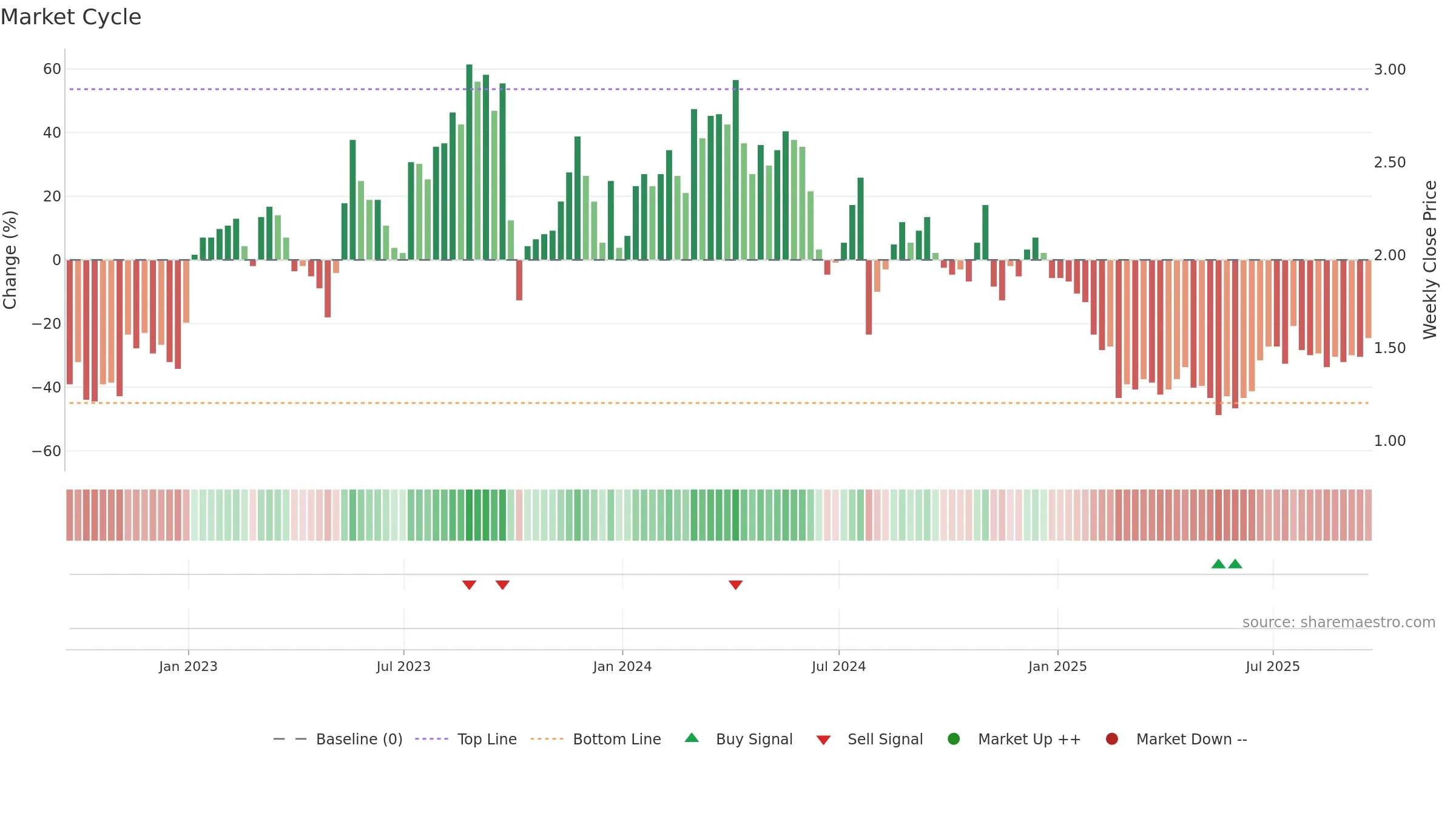 LAB weekly Market Cycle chart, closing 2025-09-19.