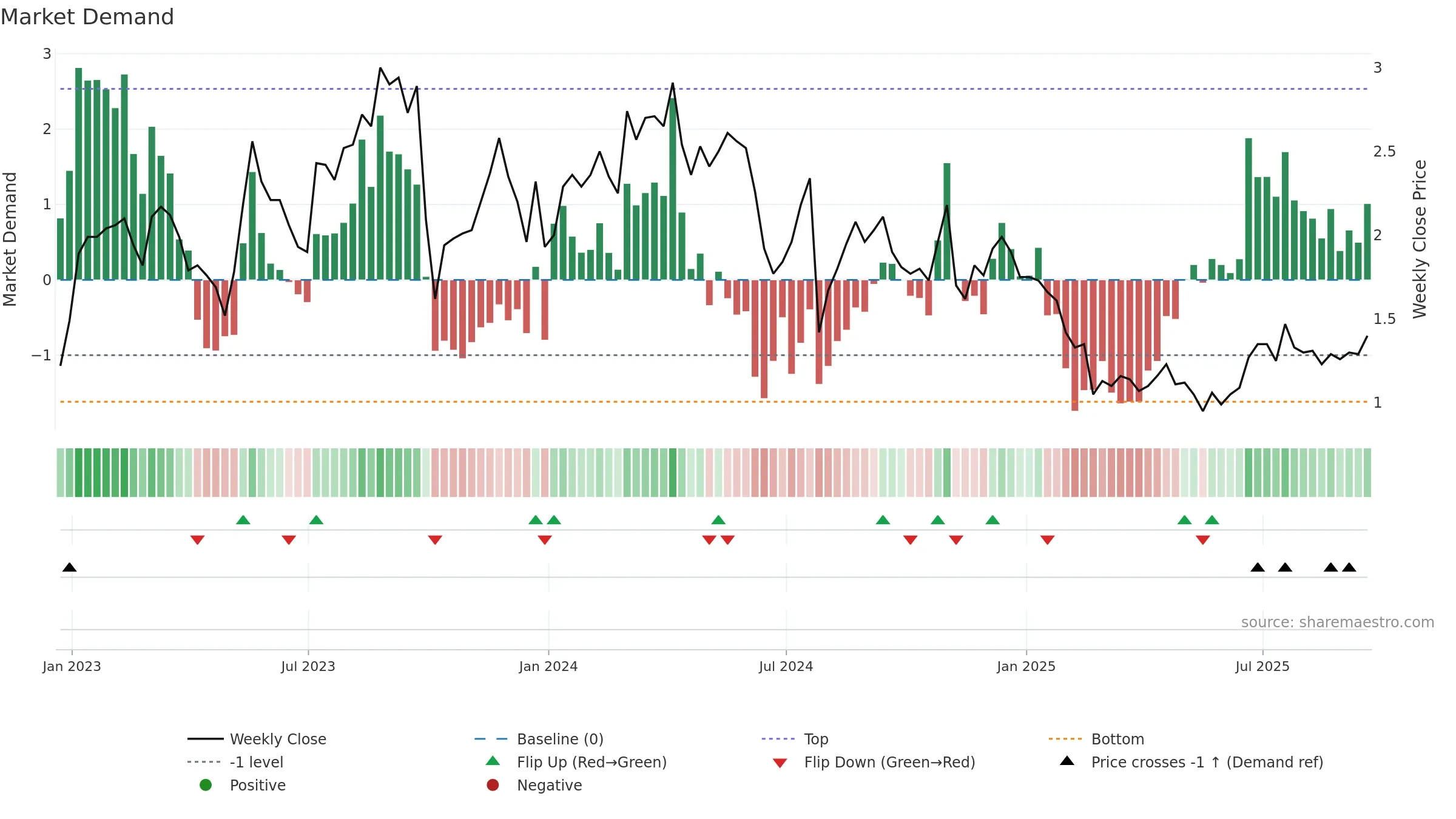 LAB weekly Market Demand chart, closing 2025-09-19.
