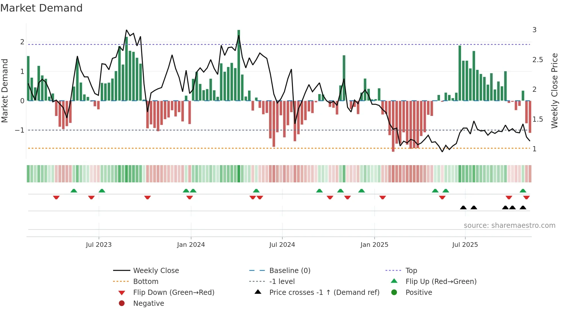 LAB weekly Market Demand chart