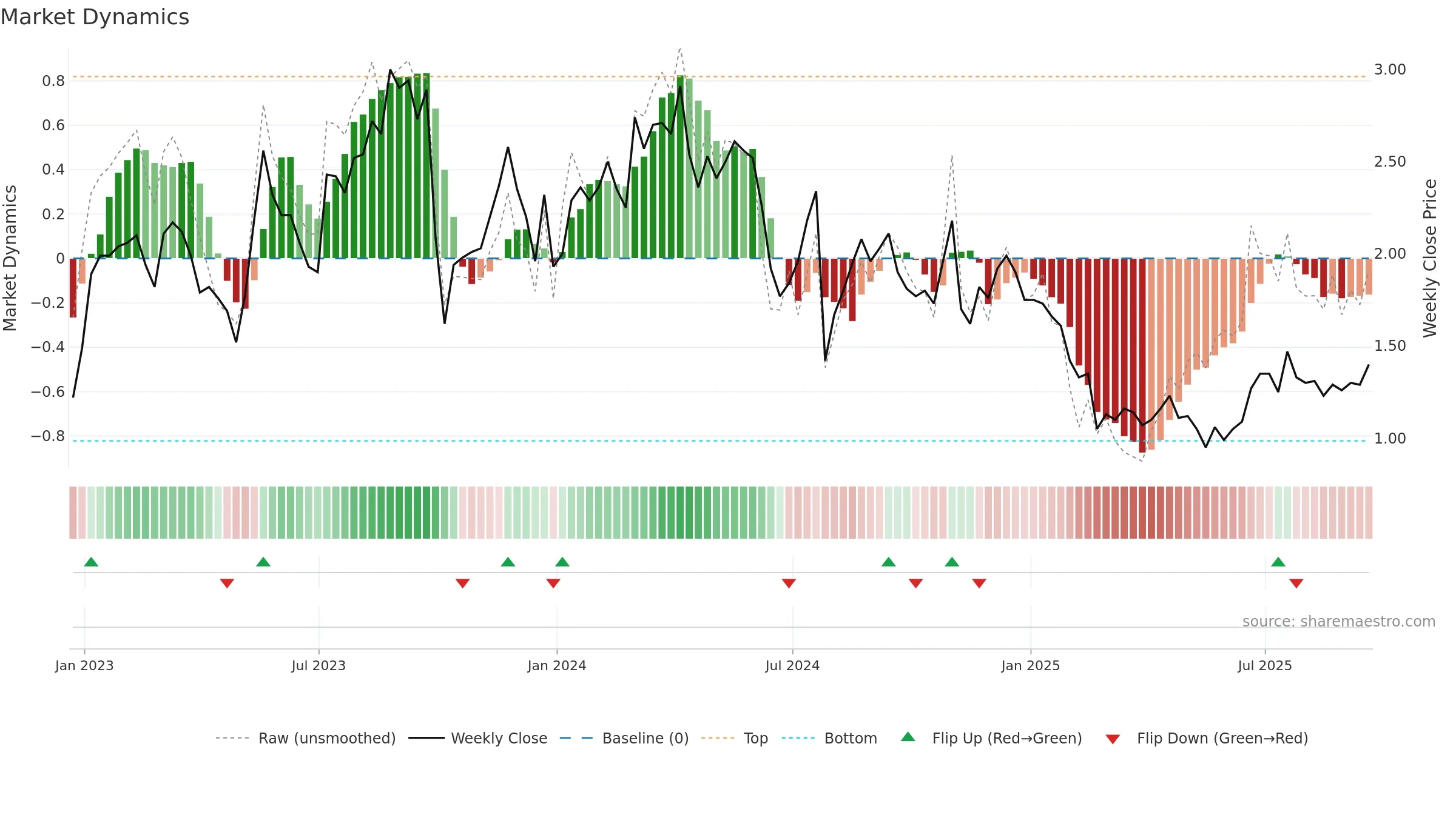 LAB weekly Market Dynamics chart, closing 2025-09-19.