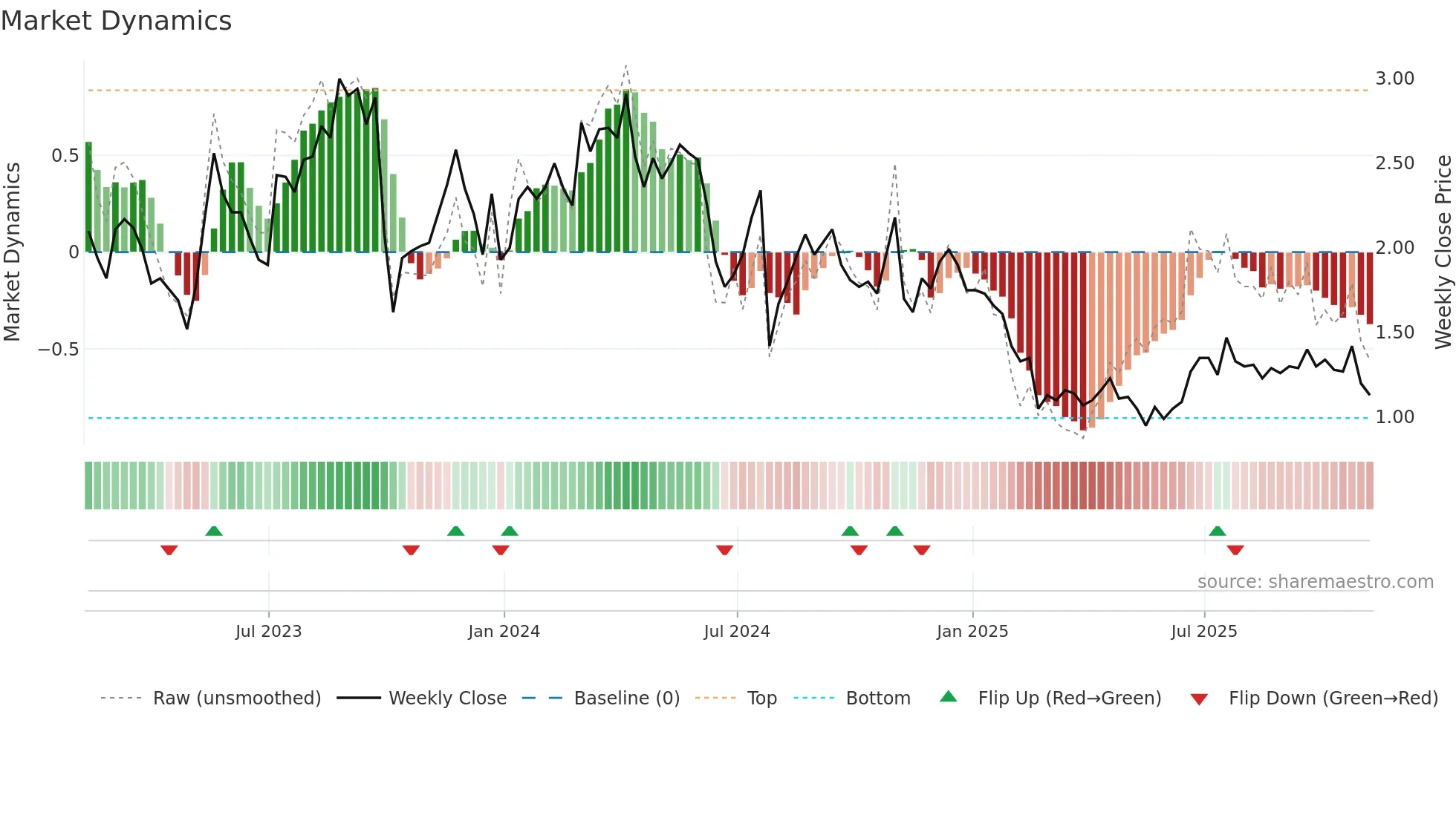 LAB weekly Market Dynamics chart