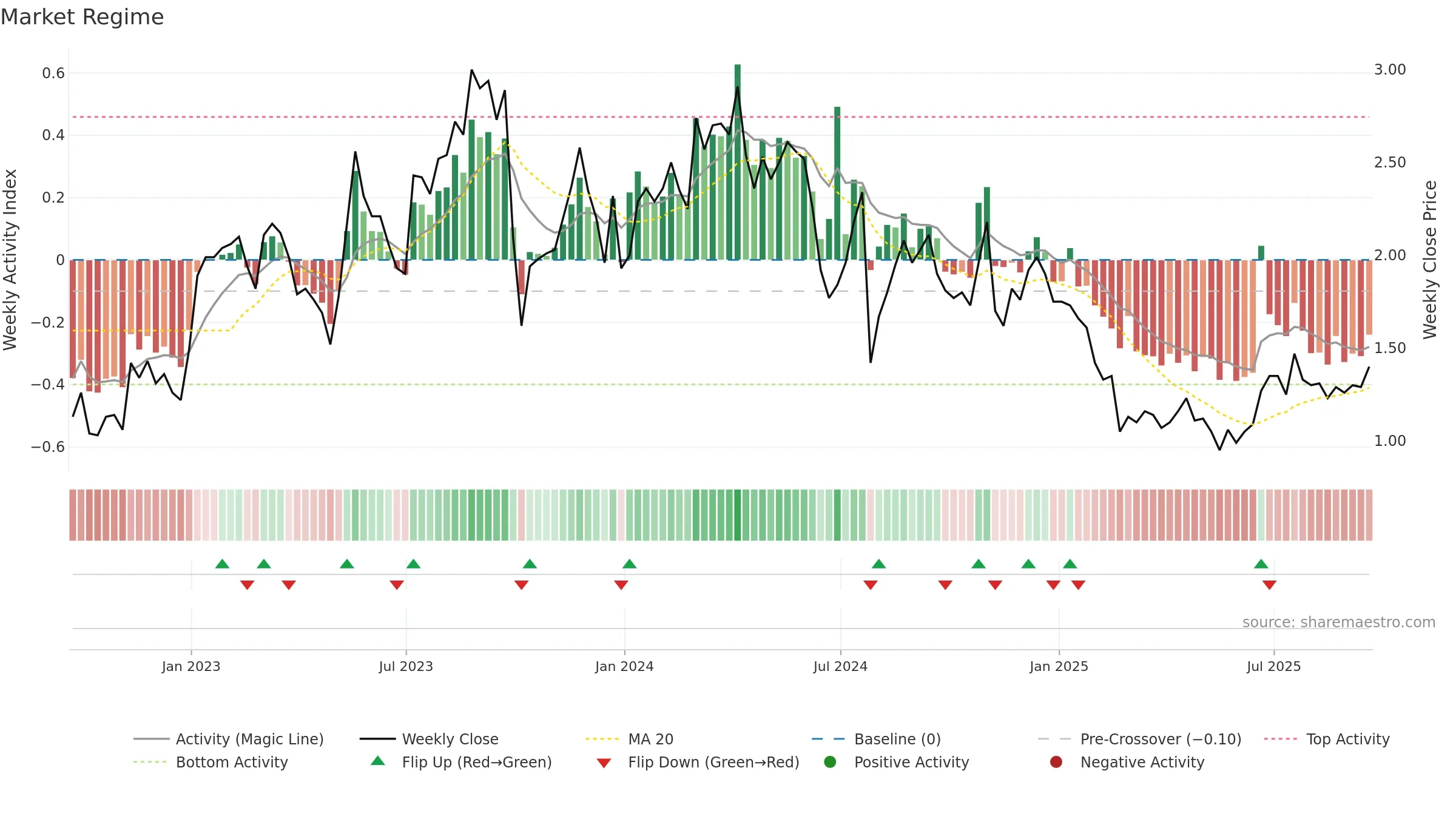 LAB weekly Market Snapshot chart, closing 2025-09-19.