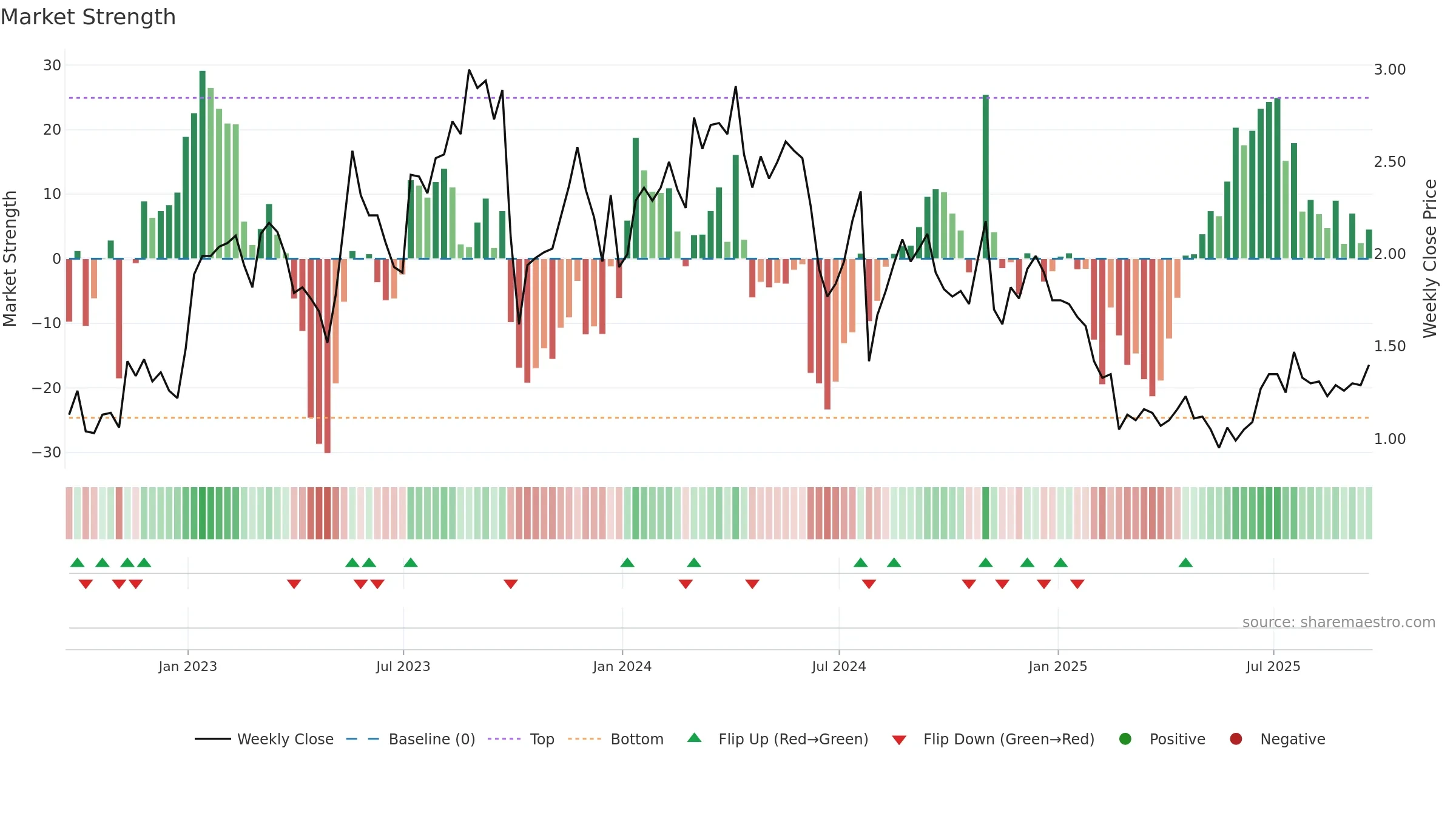 LAB weekly Market Strength chart, closing 2025-09-19.