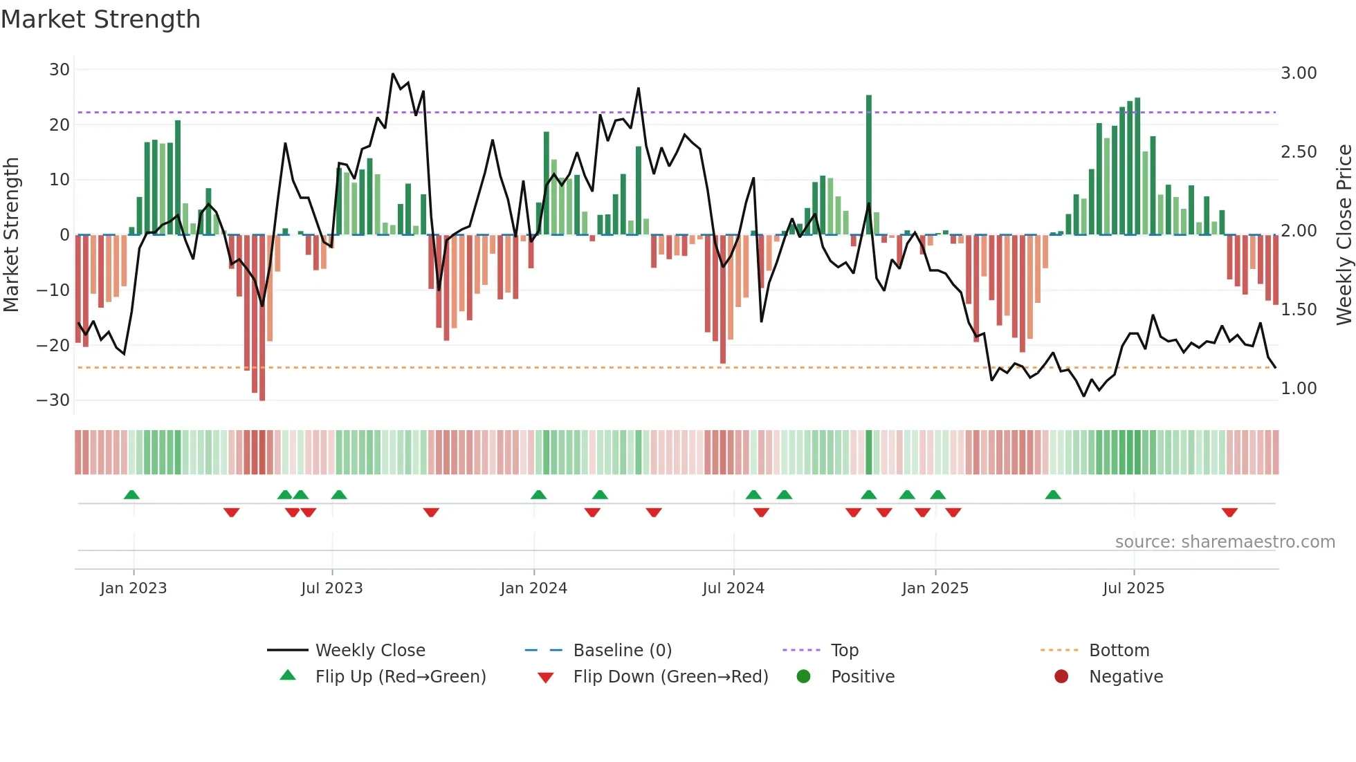 LAB weekly Market Strength chart