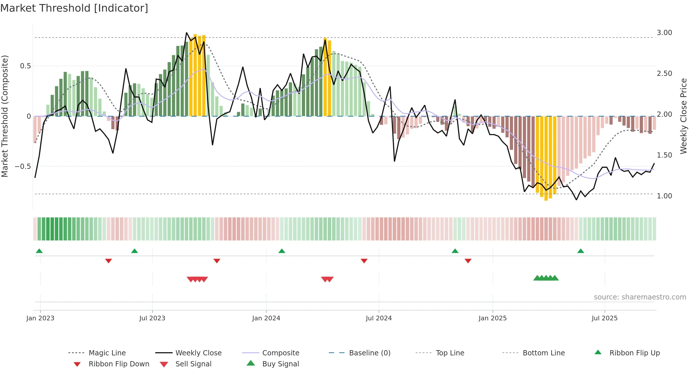 LAB weekly Market Threshold chart, closing 2025-09-19.