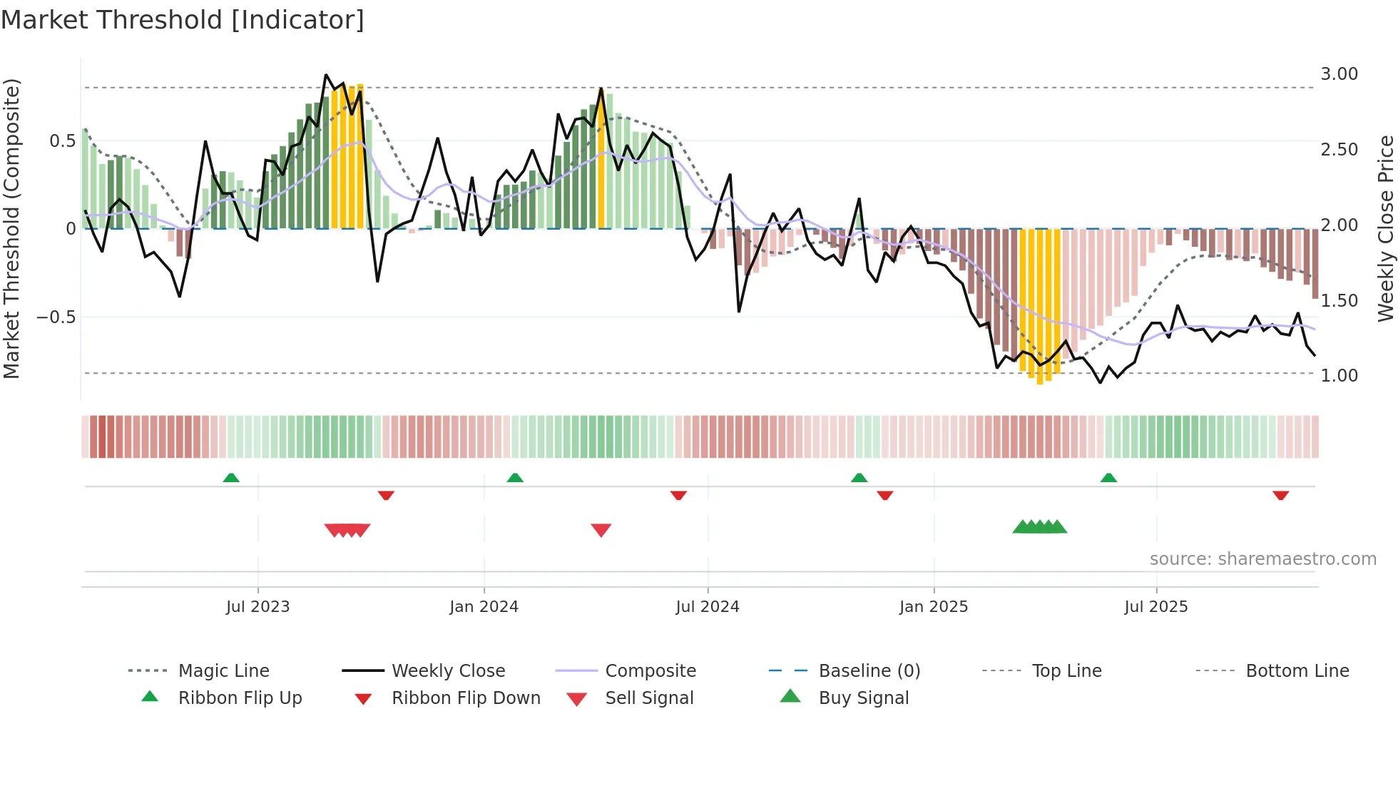 LAB weekly Market Threshold chart
