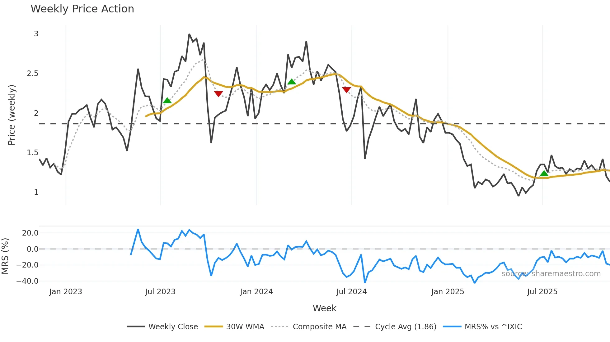 LAB weekly Price Action chart, closing 2025-11-07