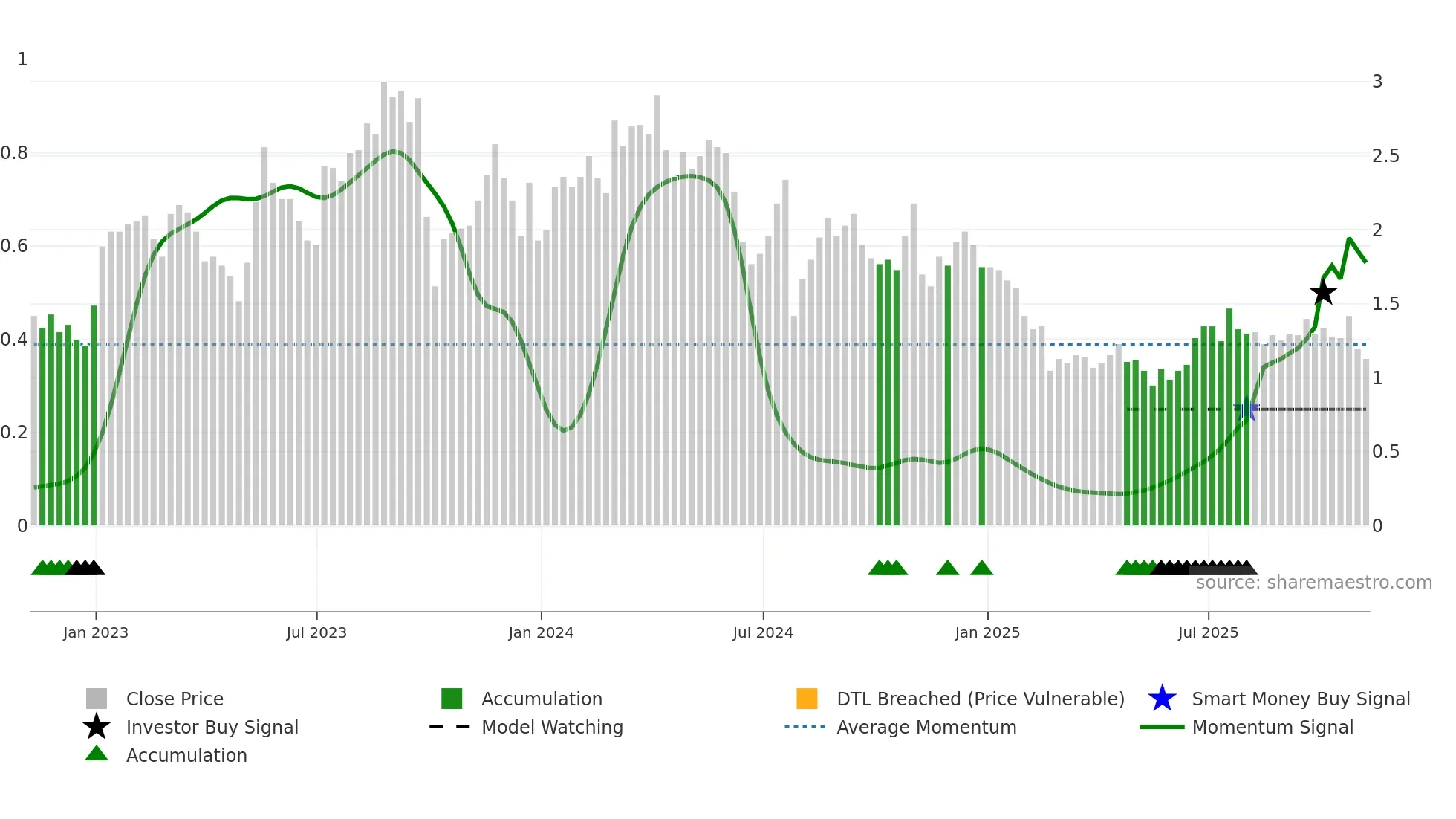 LAB weekly Smart Money chart