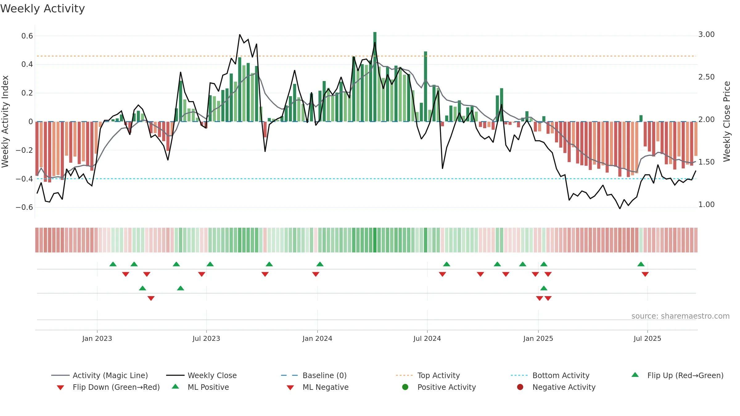 LAB weekly Activity chart, closing 2025-09-19.