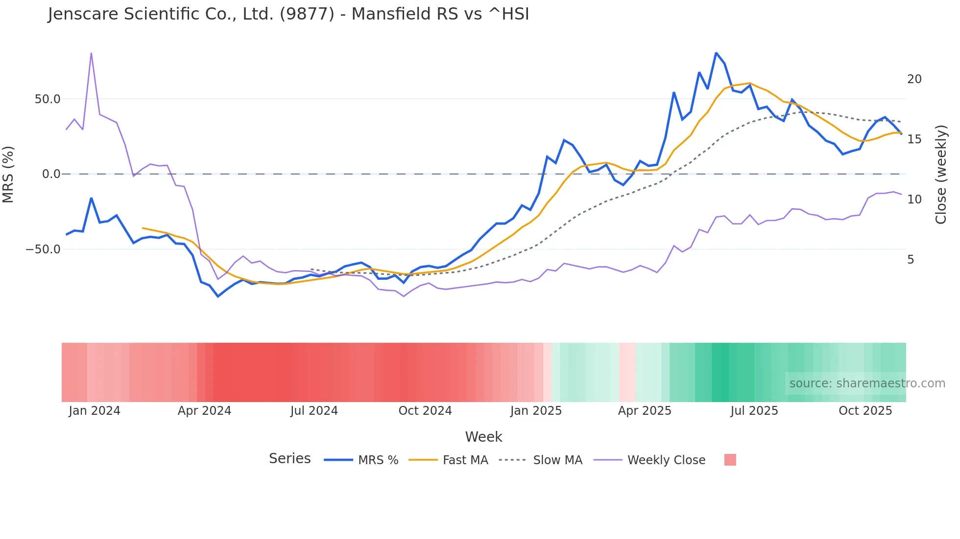 9877 Mansfield Relative Strength chart