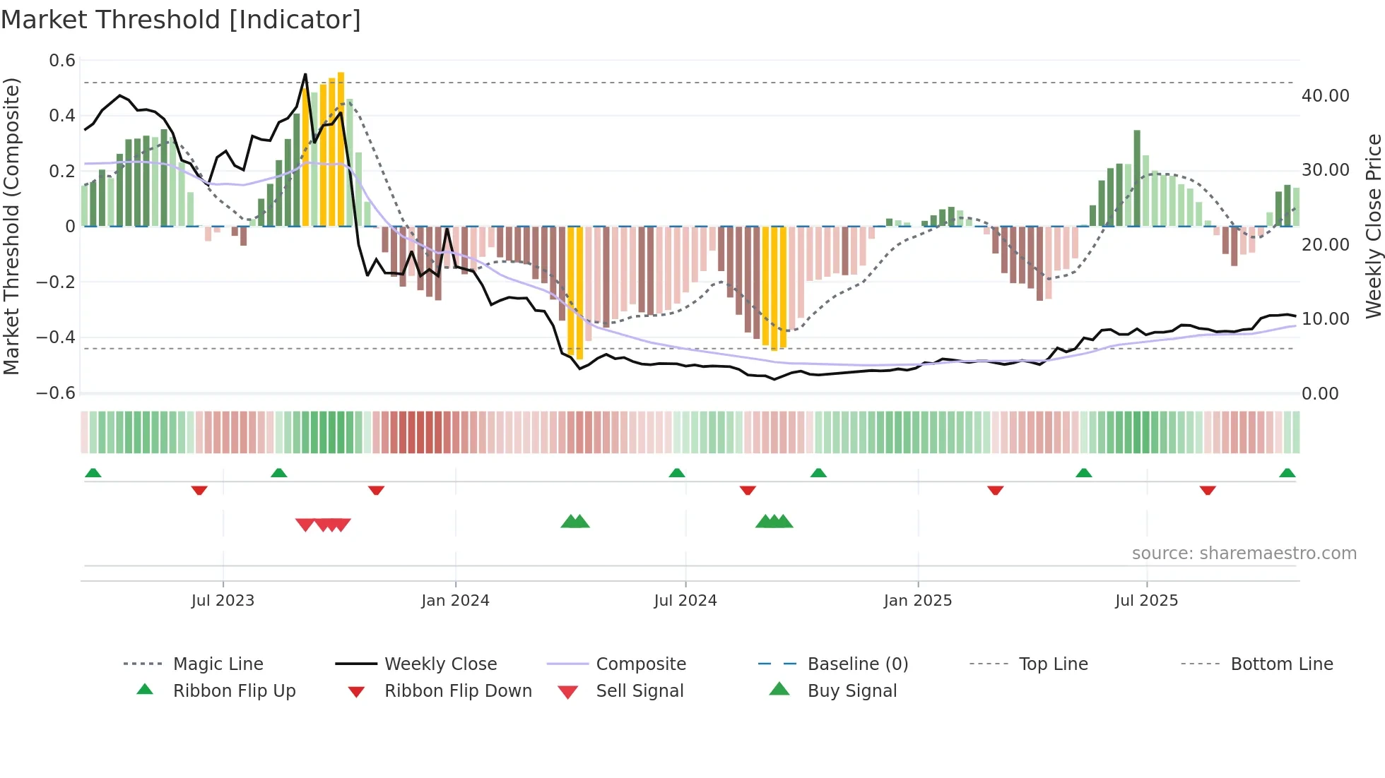 9877 weekly Market Threshold chart