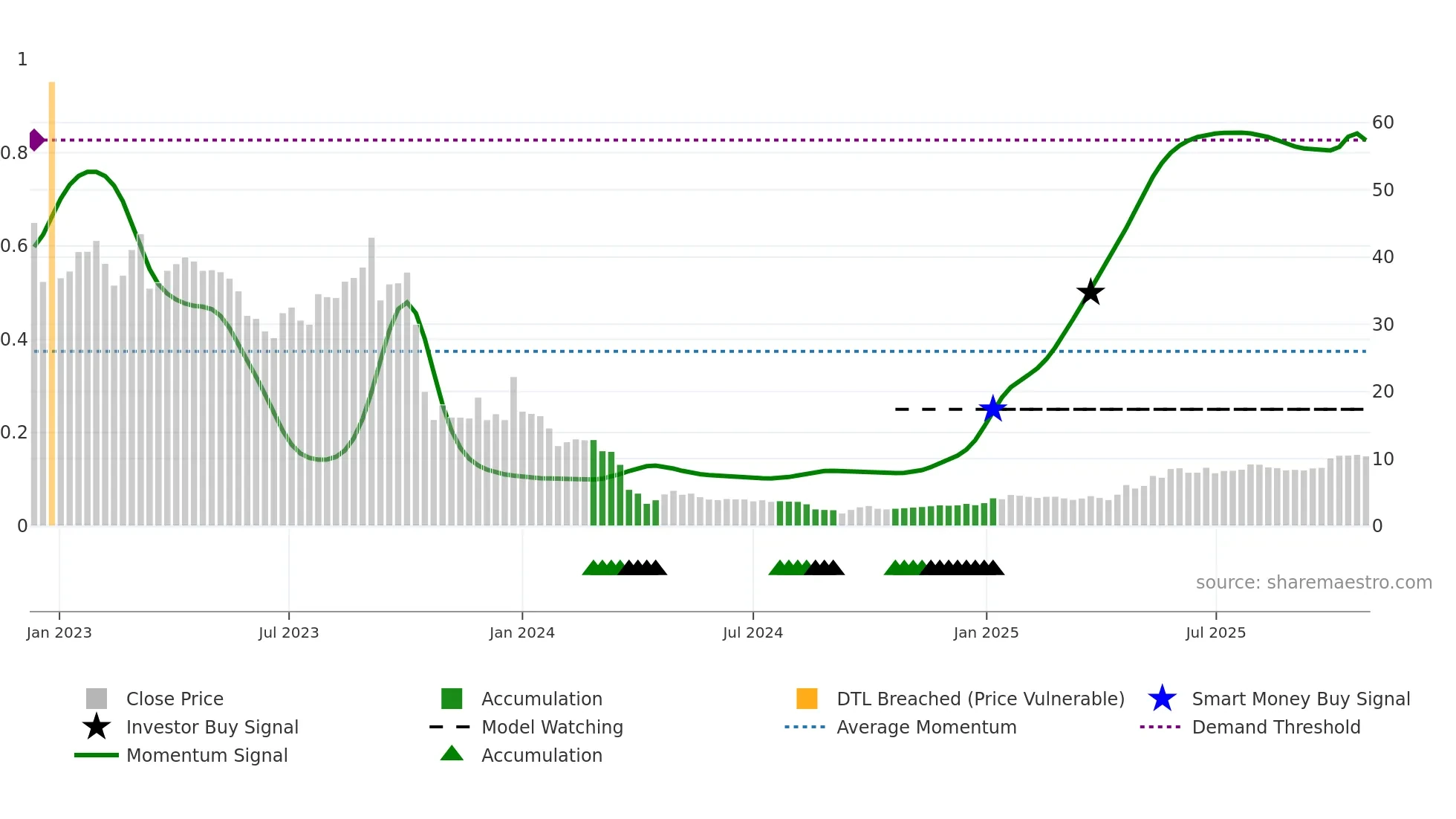 9877 weekly Smart Money chart