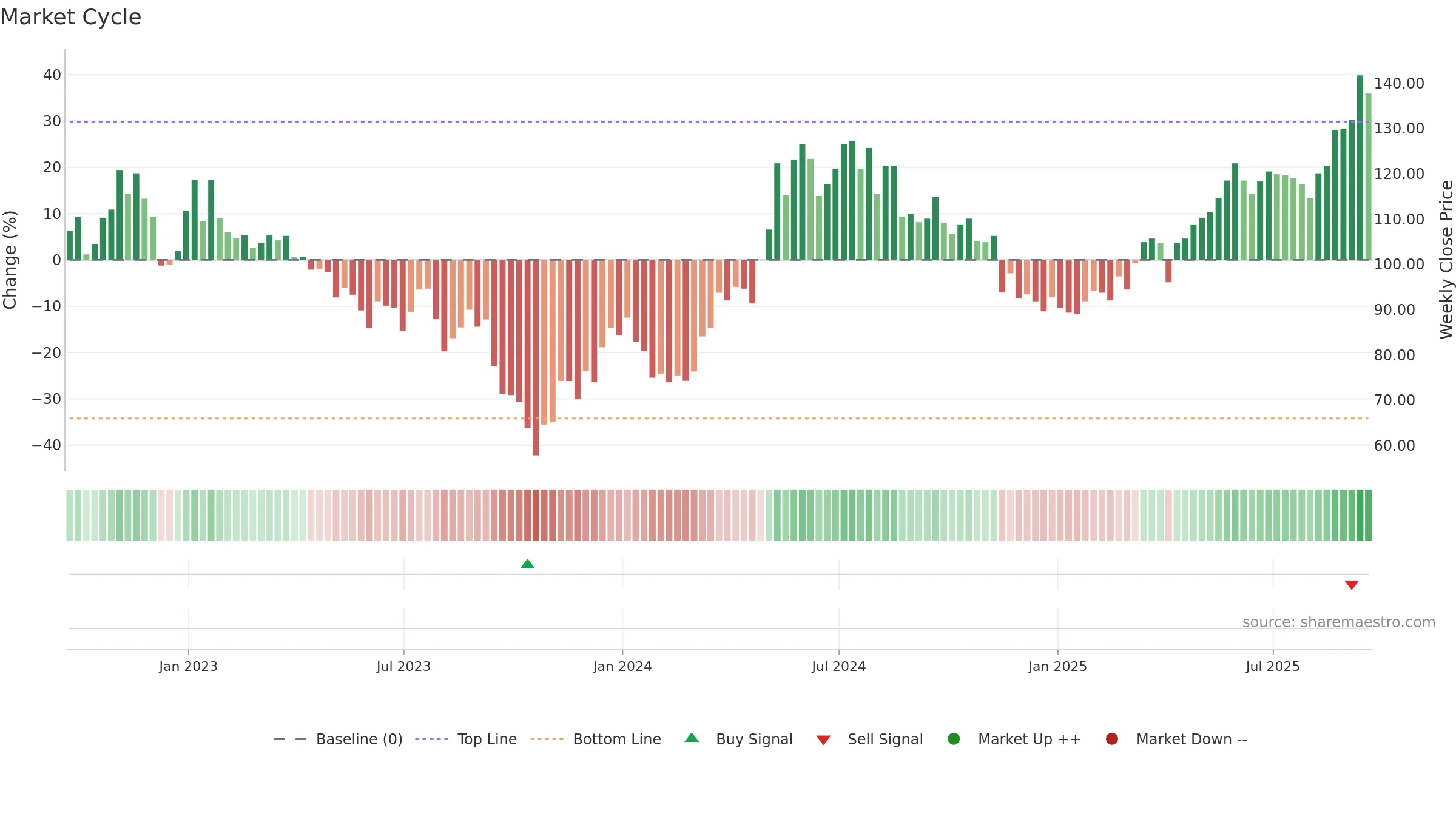 HTWS weekly Market Cycle chart, closing 2025-09-19.