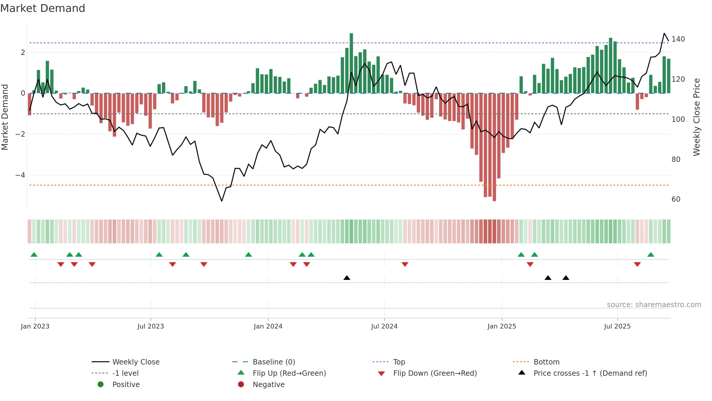 HTWS weekly Market Demand chart, closing 2025-09-19.