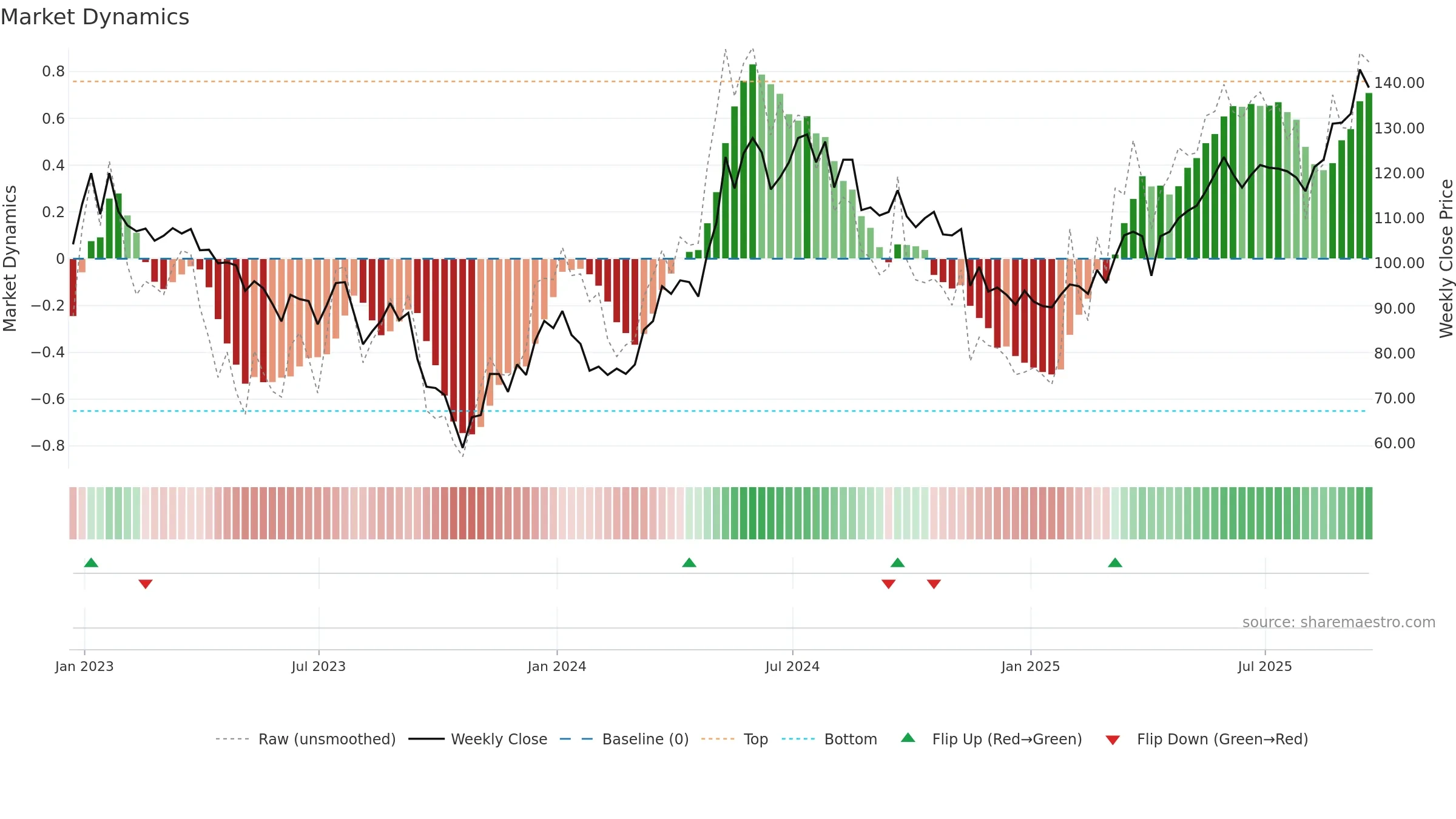 HTWS weekly Market Dynamics chart, closing 2025-09-19.