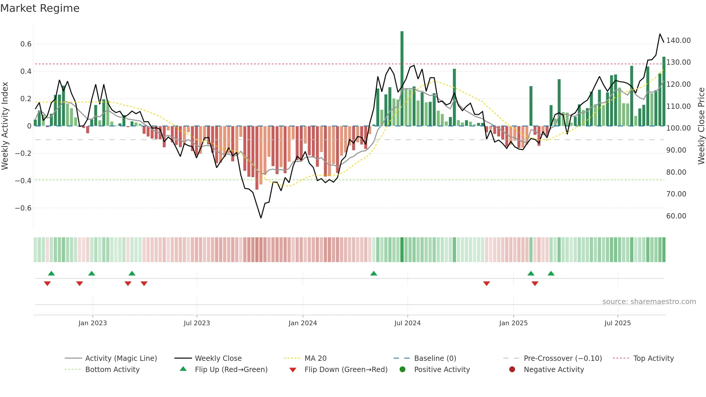 HTWS weekly Market Snapshot chart, closing 2025-09-19.