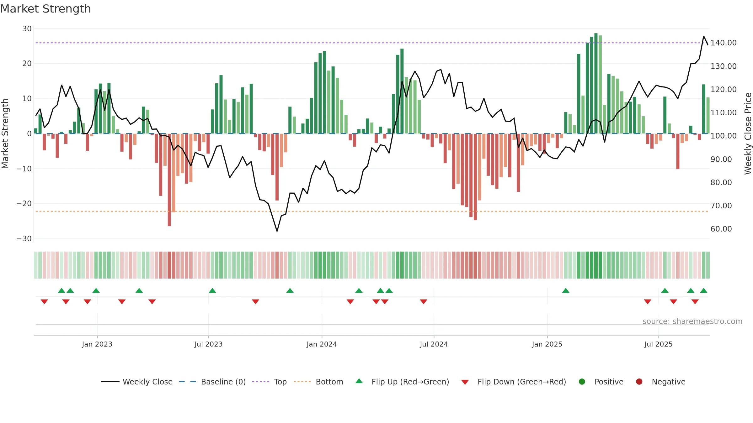 HTWS weekly Market Strength chart, closing 2025-09-19.