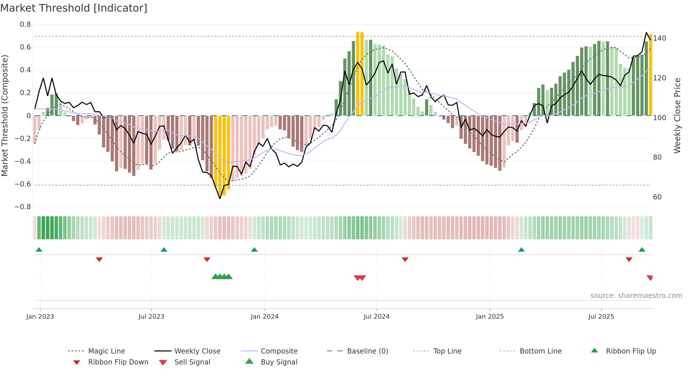 HTWS weekly Market Threshold chart, closing 2025-09-19.