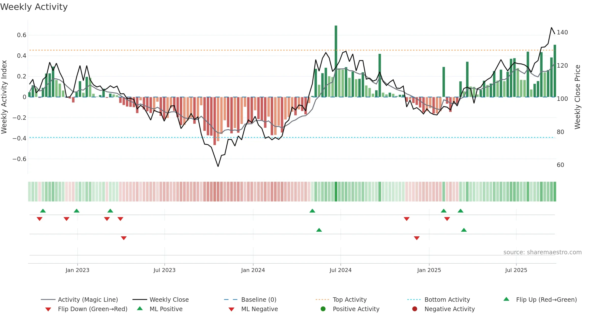 HTWS weekly Activity chart, closing 2025-09-19.