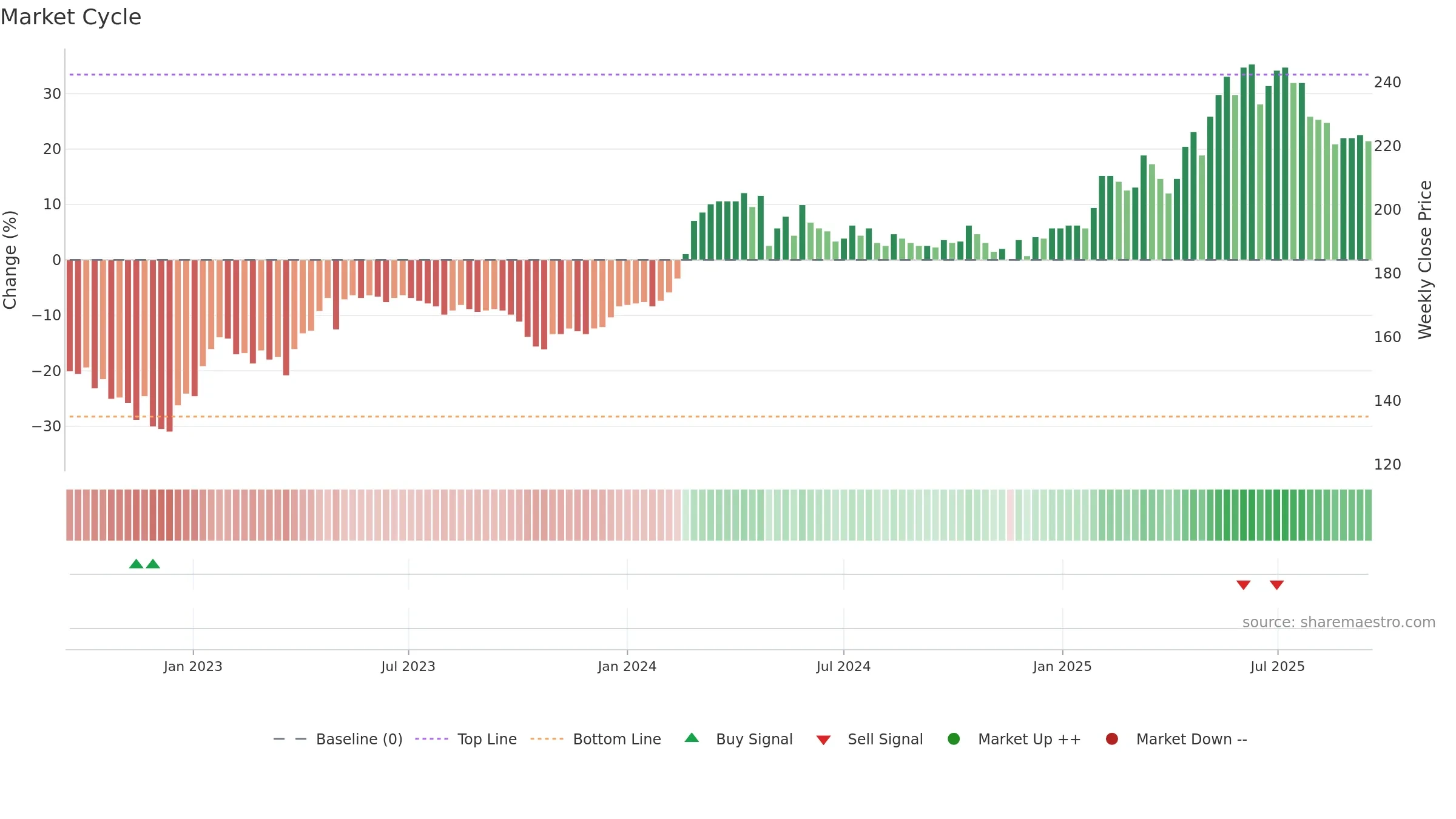 APGN weekly Market Cycle chart, closing 2025-09-15.
