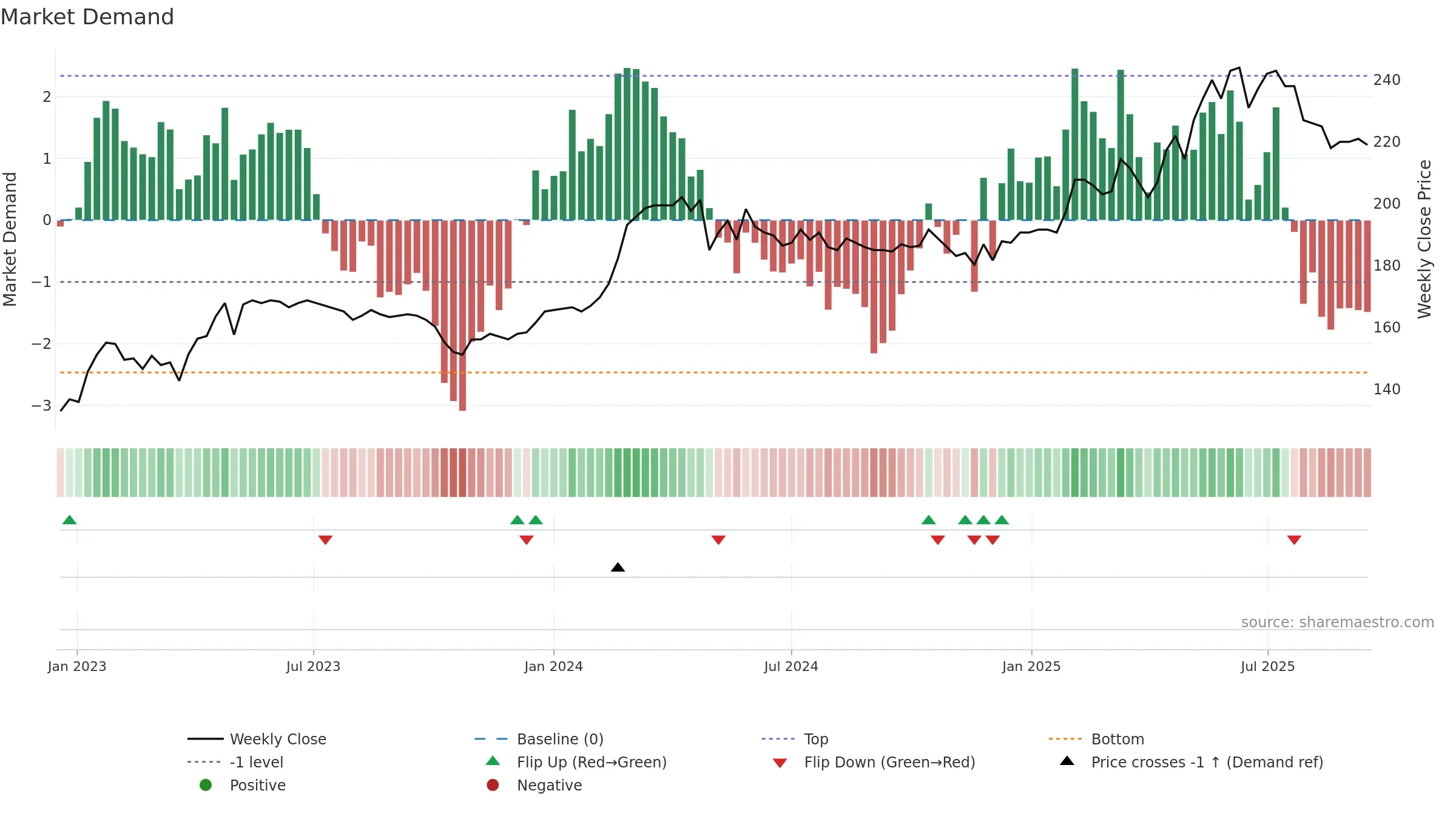 APGN weekly Market Demand chart, closing 2025-09-15.
