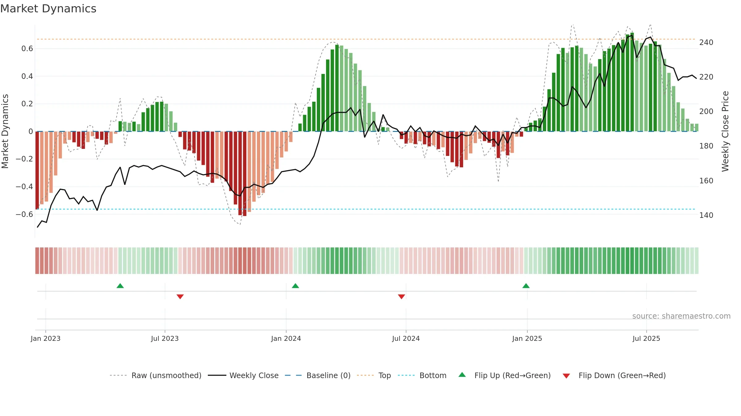 APGN weekly Market Dynamics chart, closing 2025-09-15.