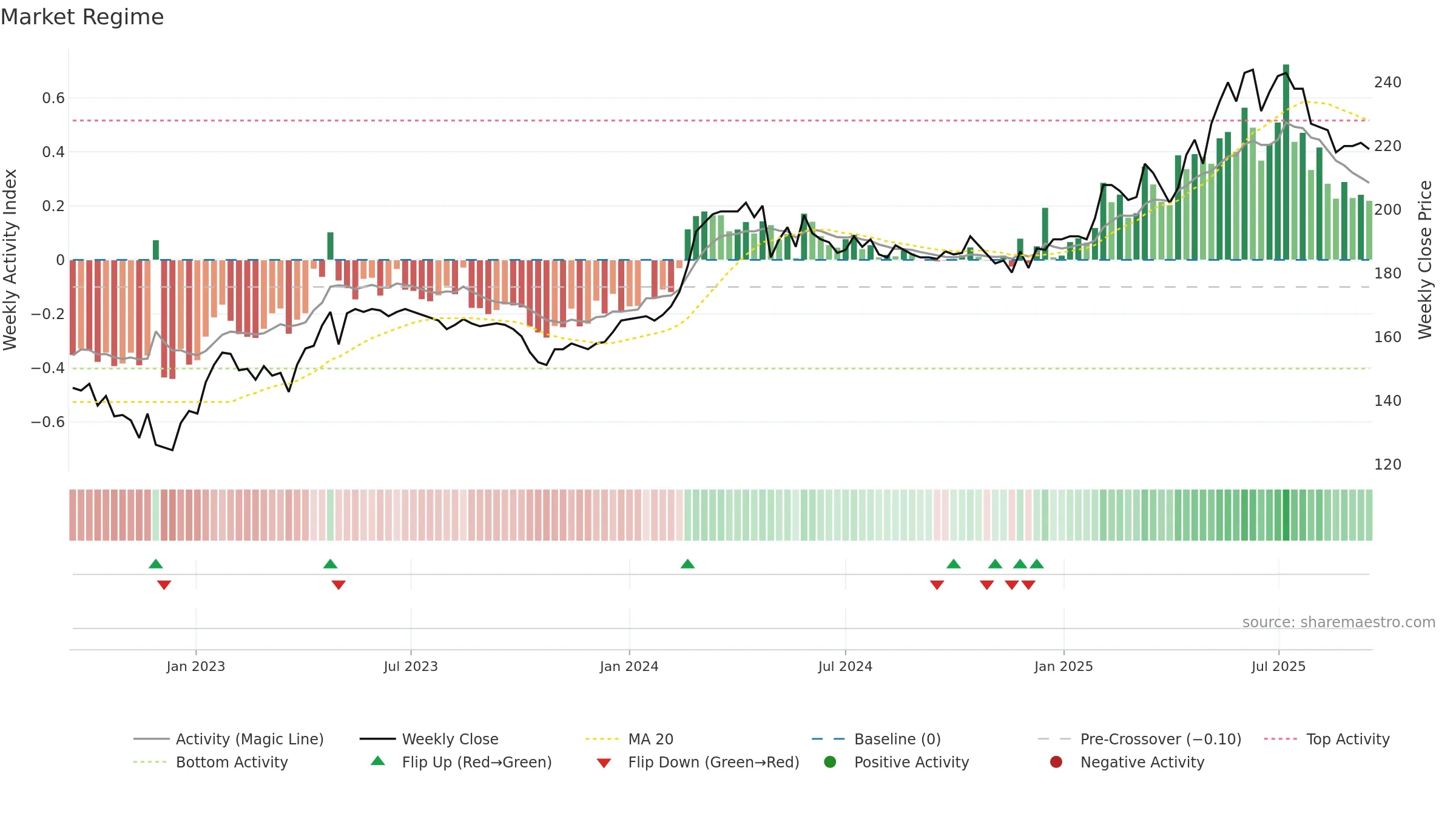 APGN weekly Market Snapshot chart, closing 2025-09-15.