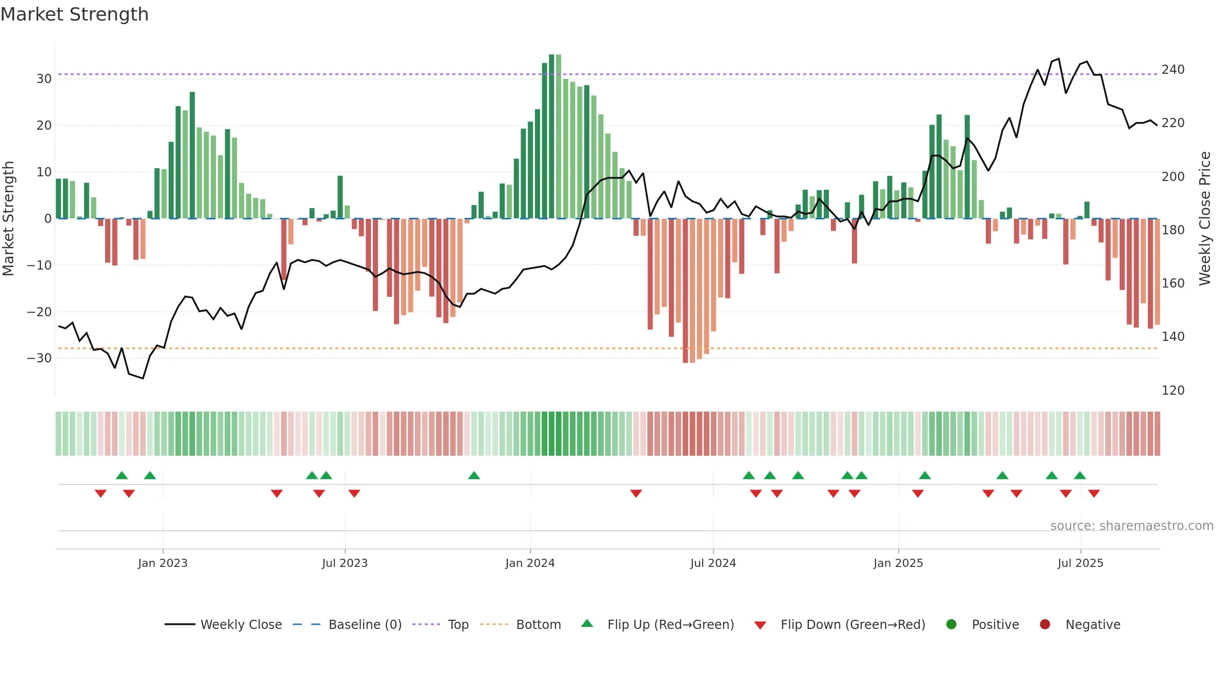 APGN weekly Market Strength chart, closing 2025-09-15.
