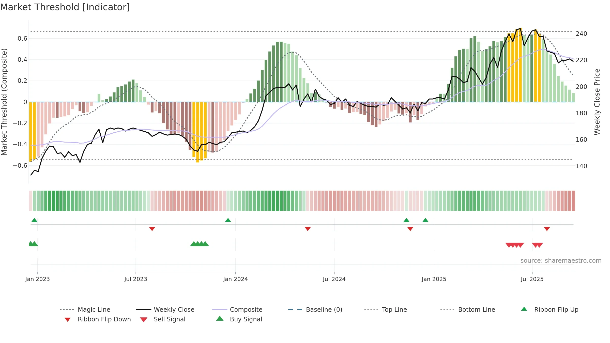 APGN weekly Market Threshold chart, closing 2025-09-15.