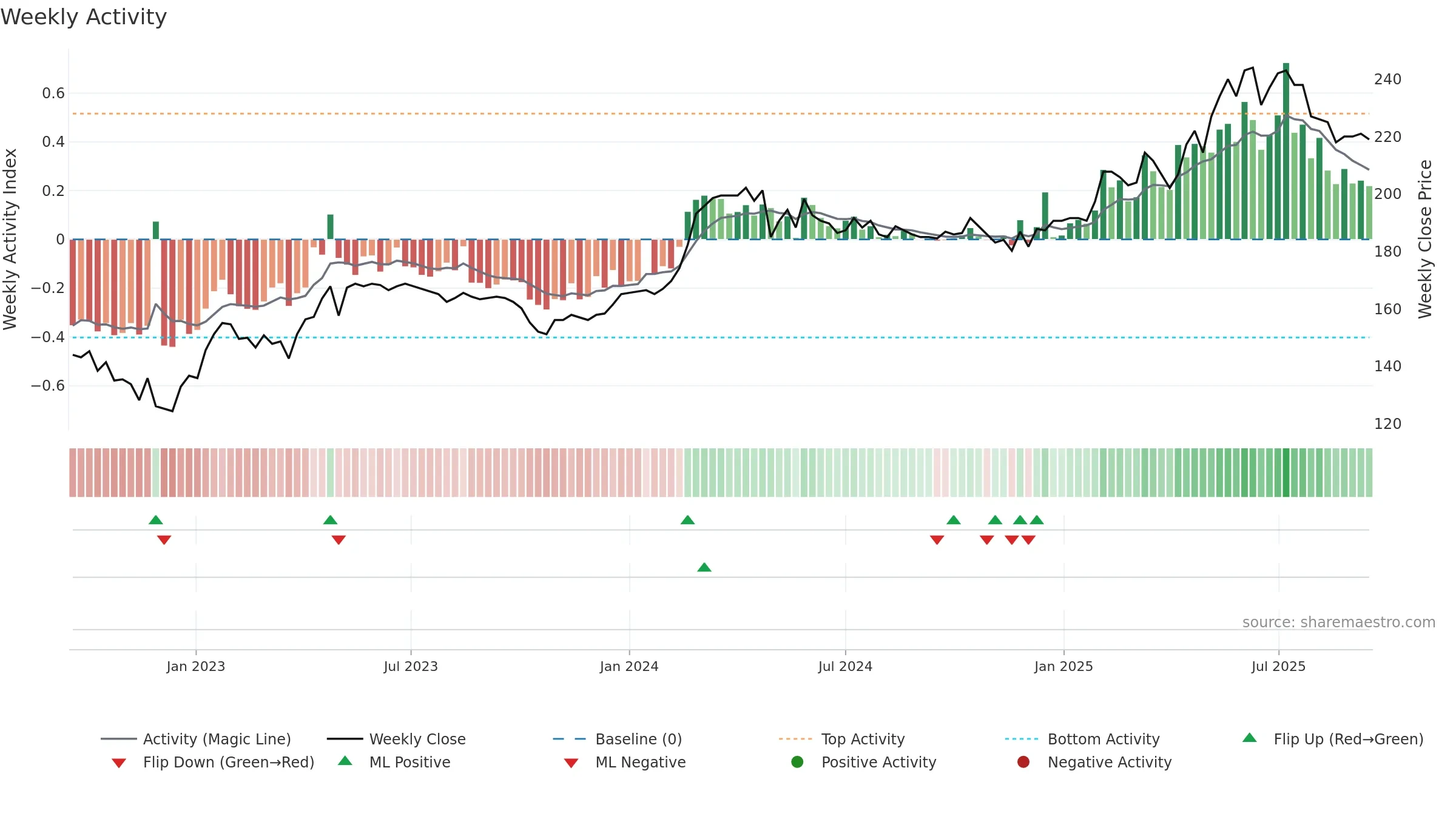 APGN weekly Activity chart, closing 2025-09-15.