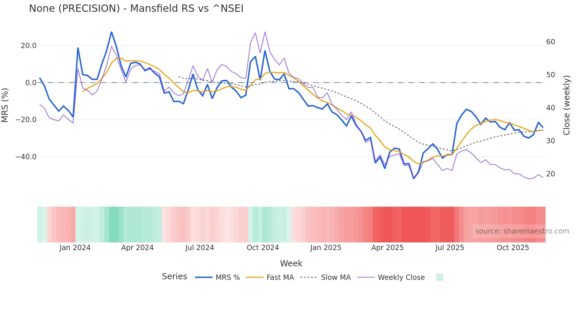 PRECISION Mansfield Relative Strength chart