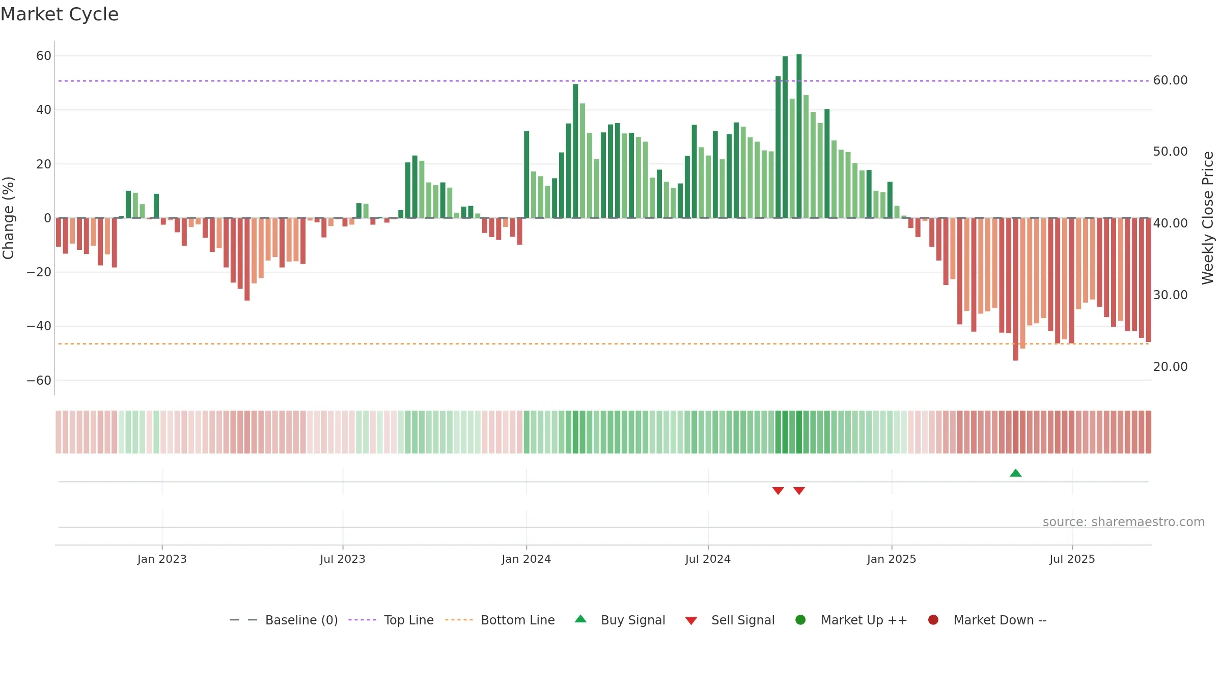 PRECISION weekly Market Cycle chart, closing 2025-09-15.